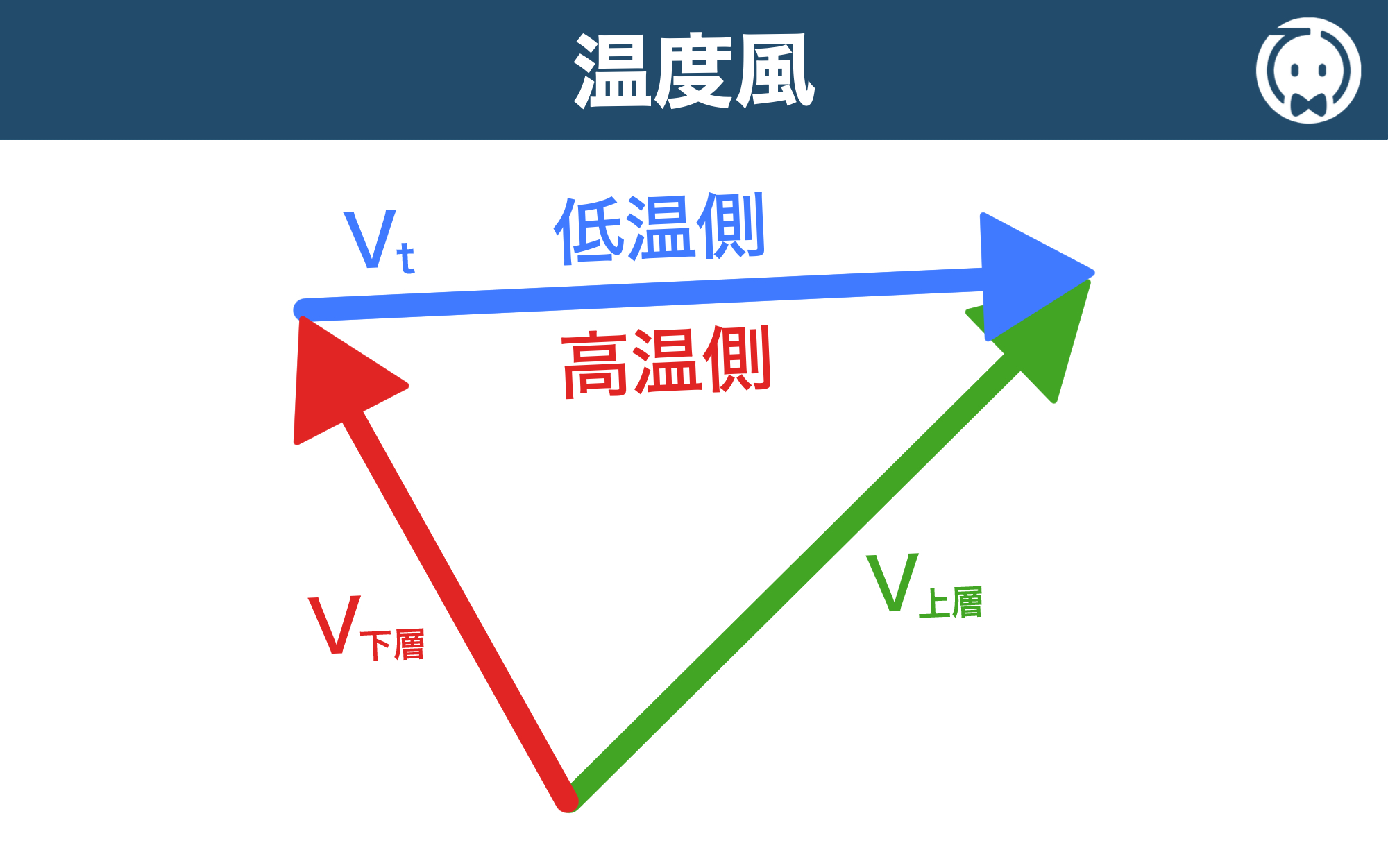 温度風
