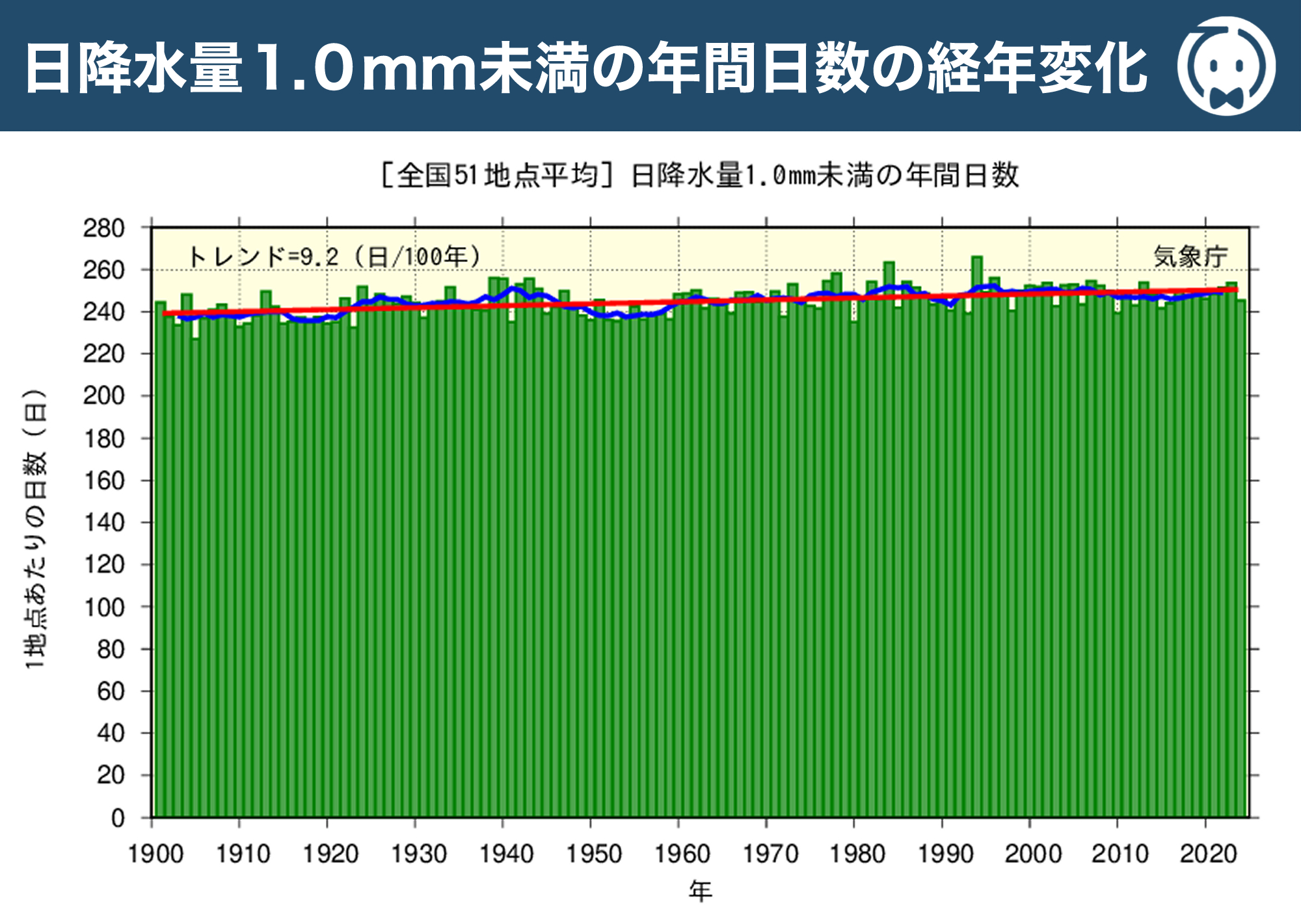 日降水量 1.0 mm未満の年間日数の経年変化