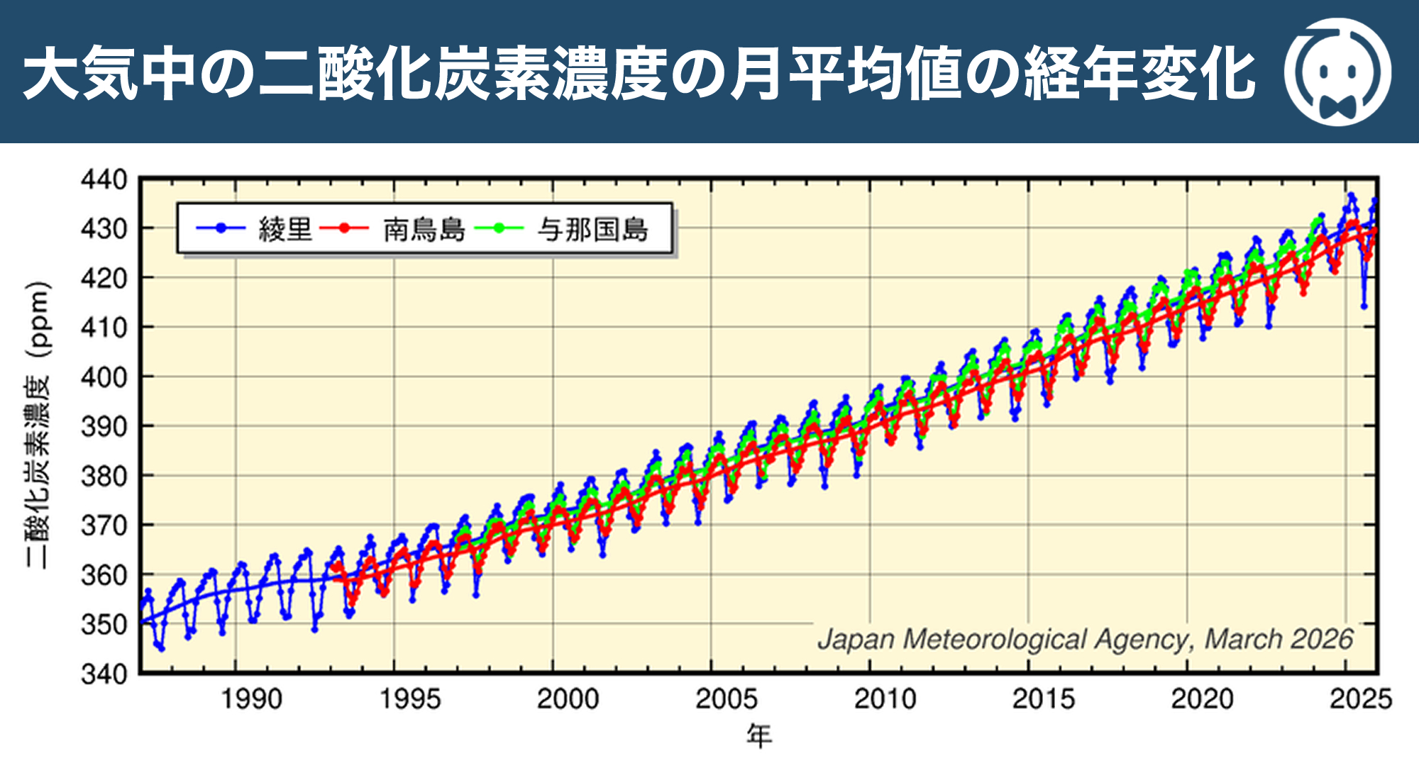 二酸化炭素濃度の月平均値の経年変化