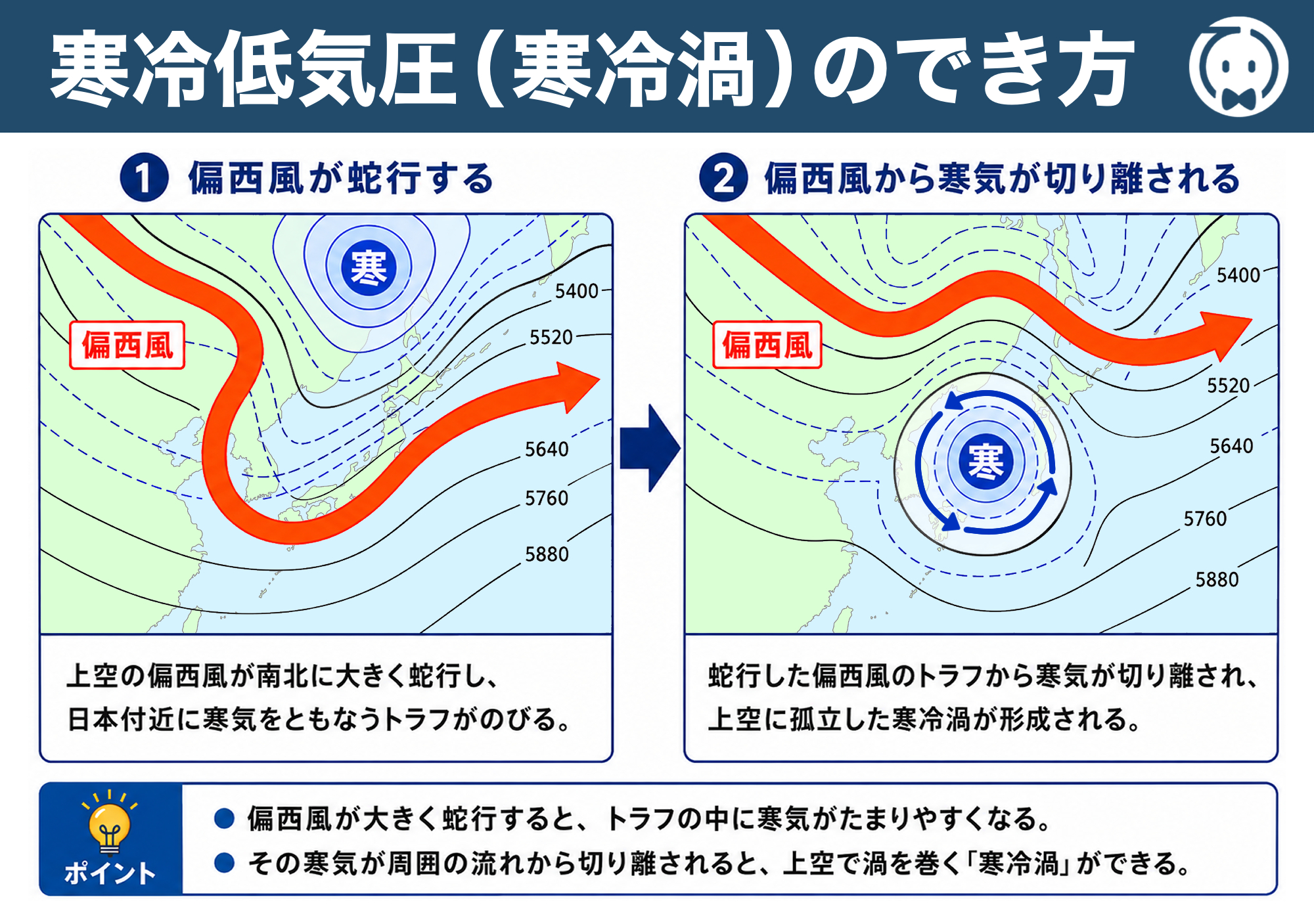 寒冷低気圧(寒冷渦)のでき方