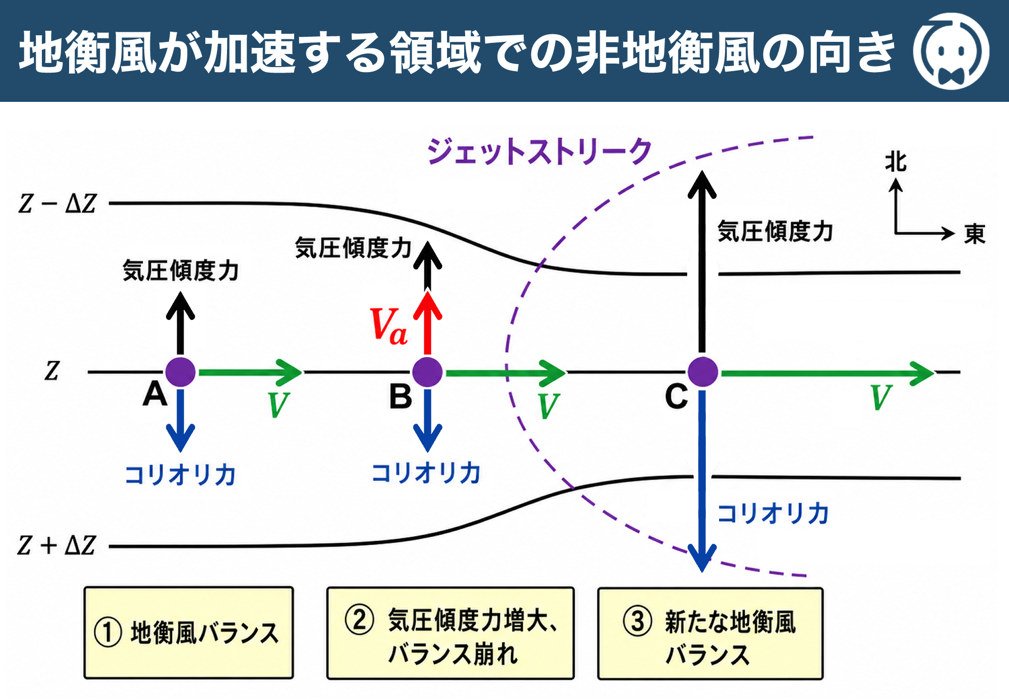 地衡風が加速する領域での非地衡風の向き