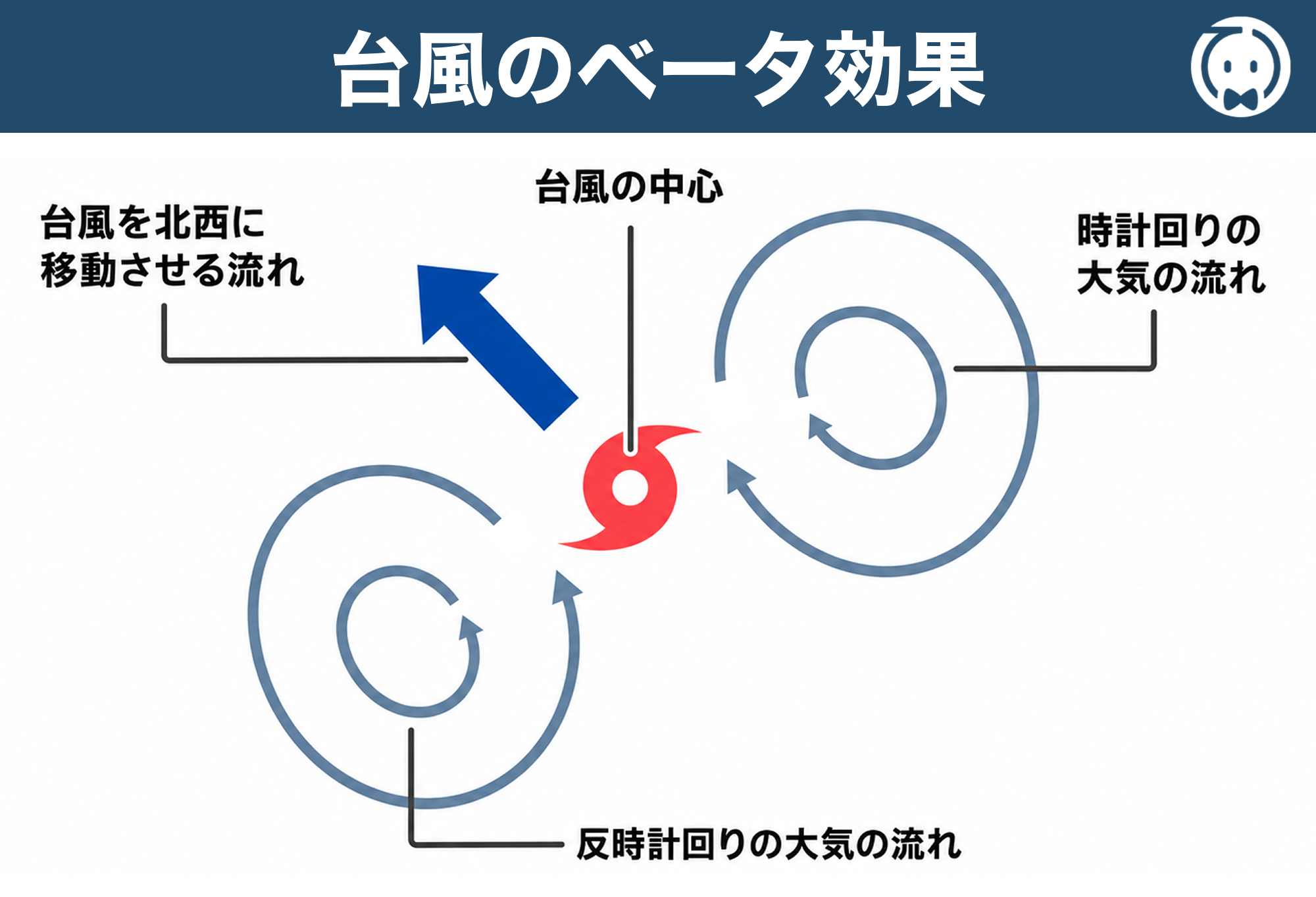 台風のベータ効果