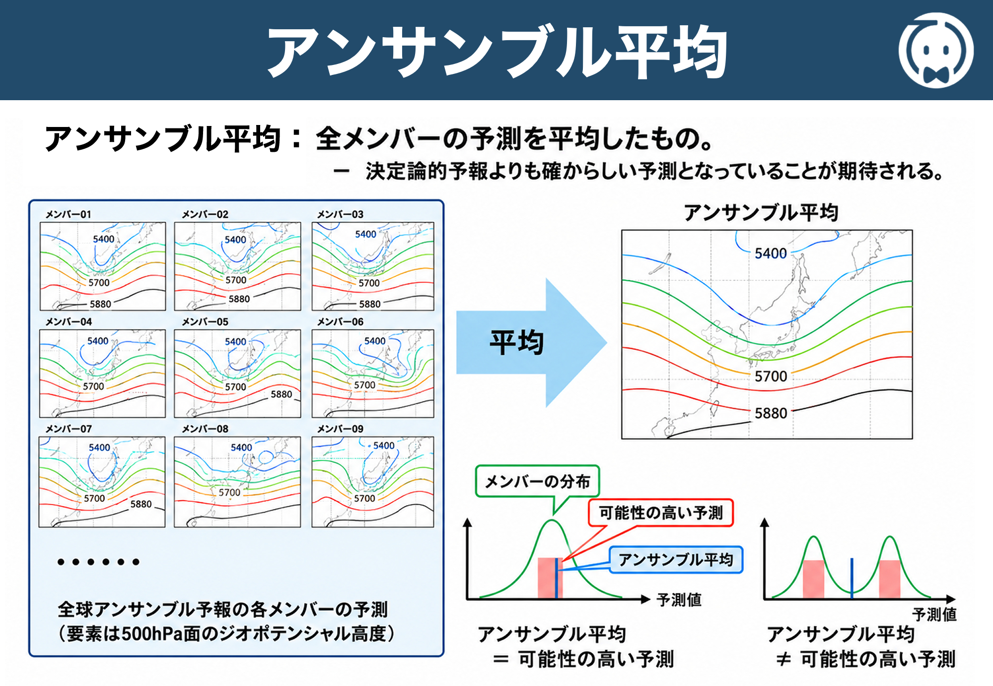 アンサンブル平均