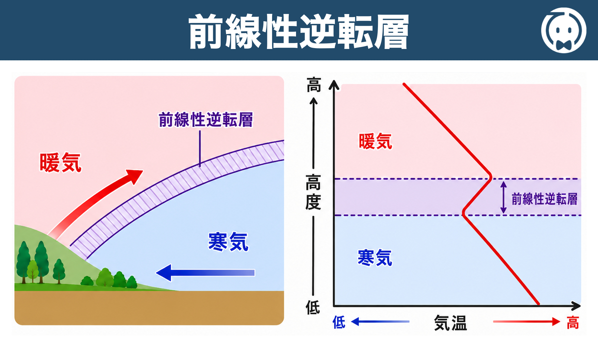 前線性逆転層
