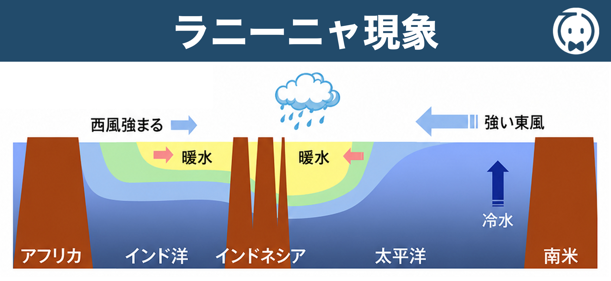 ラニーニャ現象
