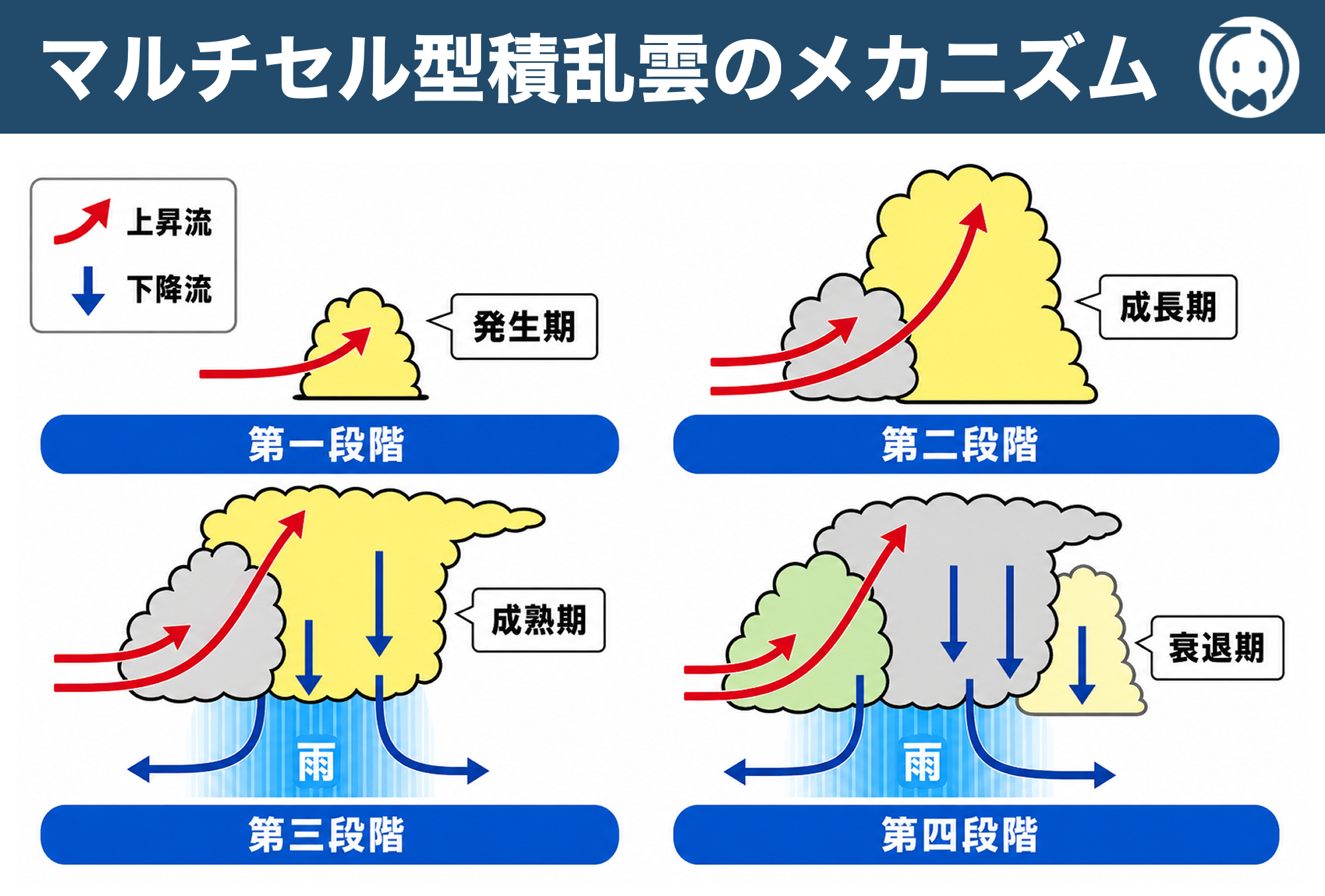 マルチセル型積乱雲のメカニズム