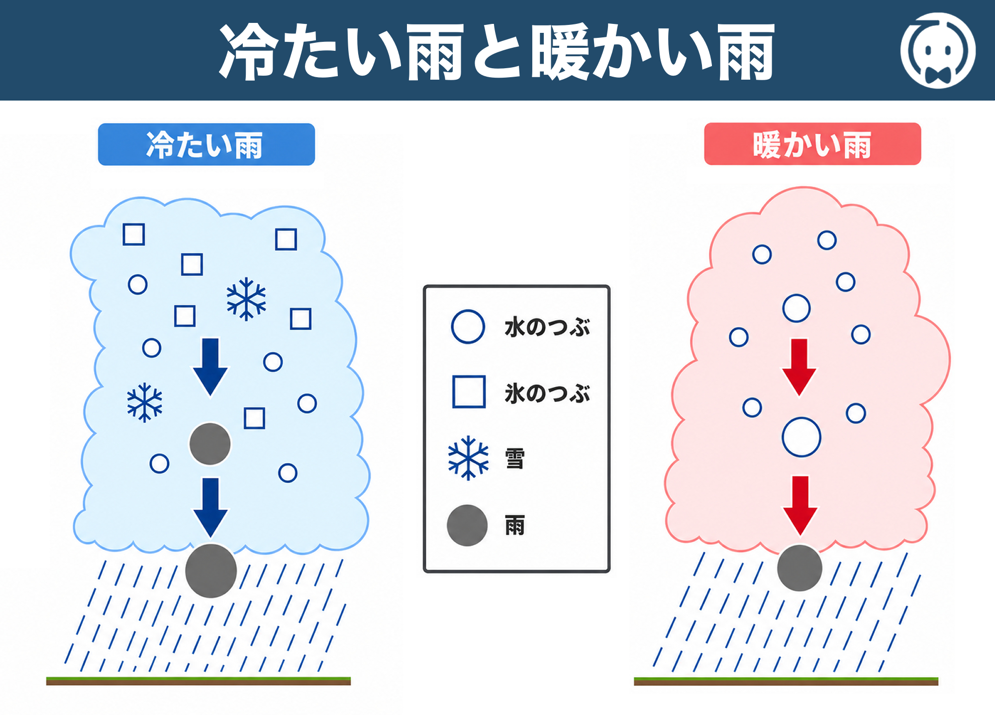 冷たい雨と暖かい雨