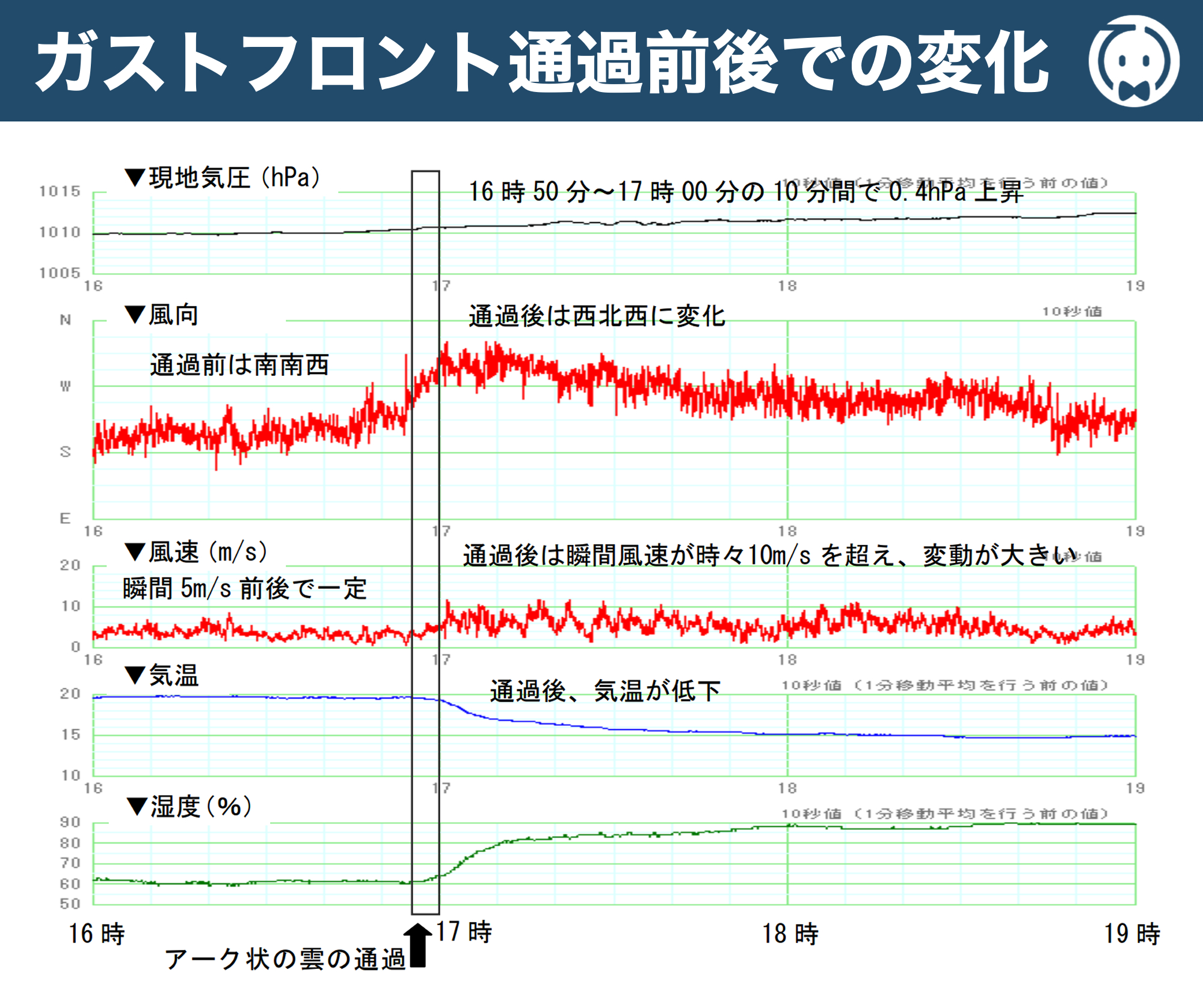 ガストフロント通過前後での変化