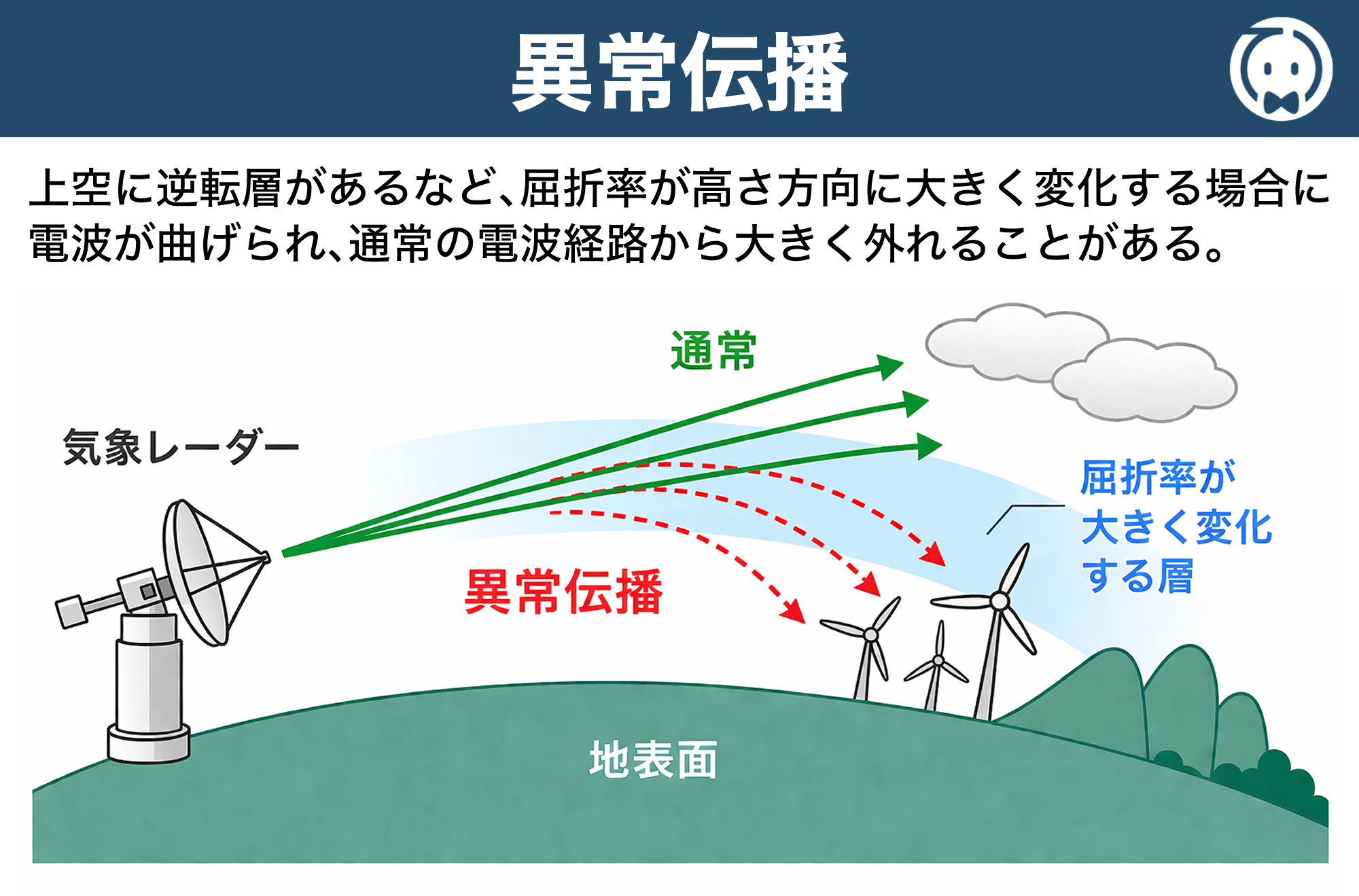 異常伝播
