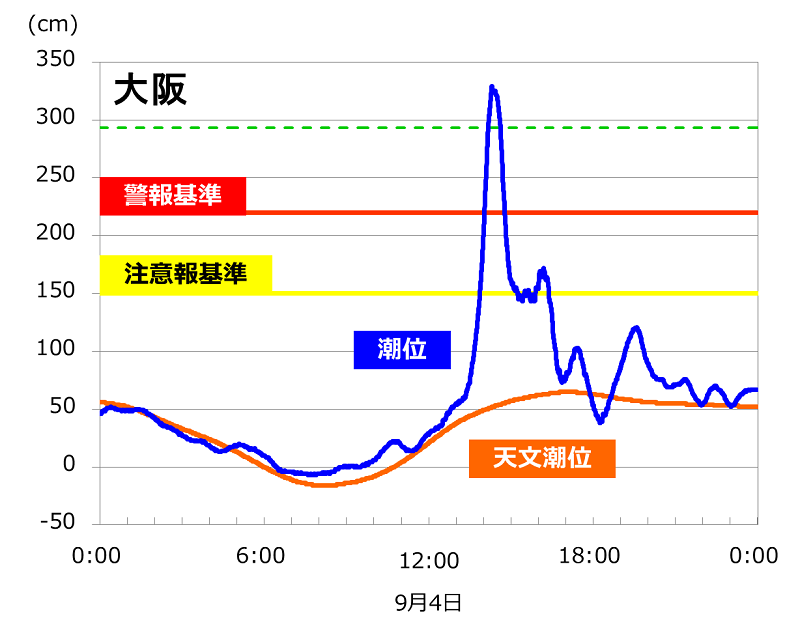 平成30年(2018年)の台風21号が大阪湾で高潮をもたらしたときの潮位の変化