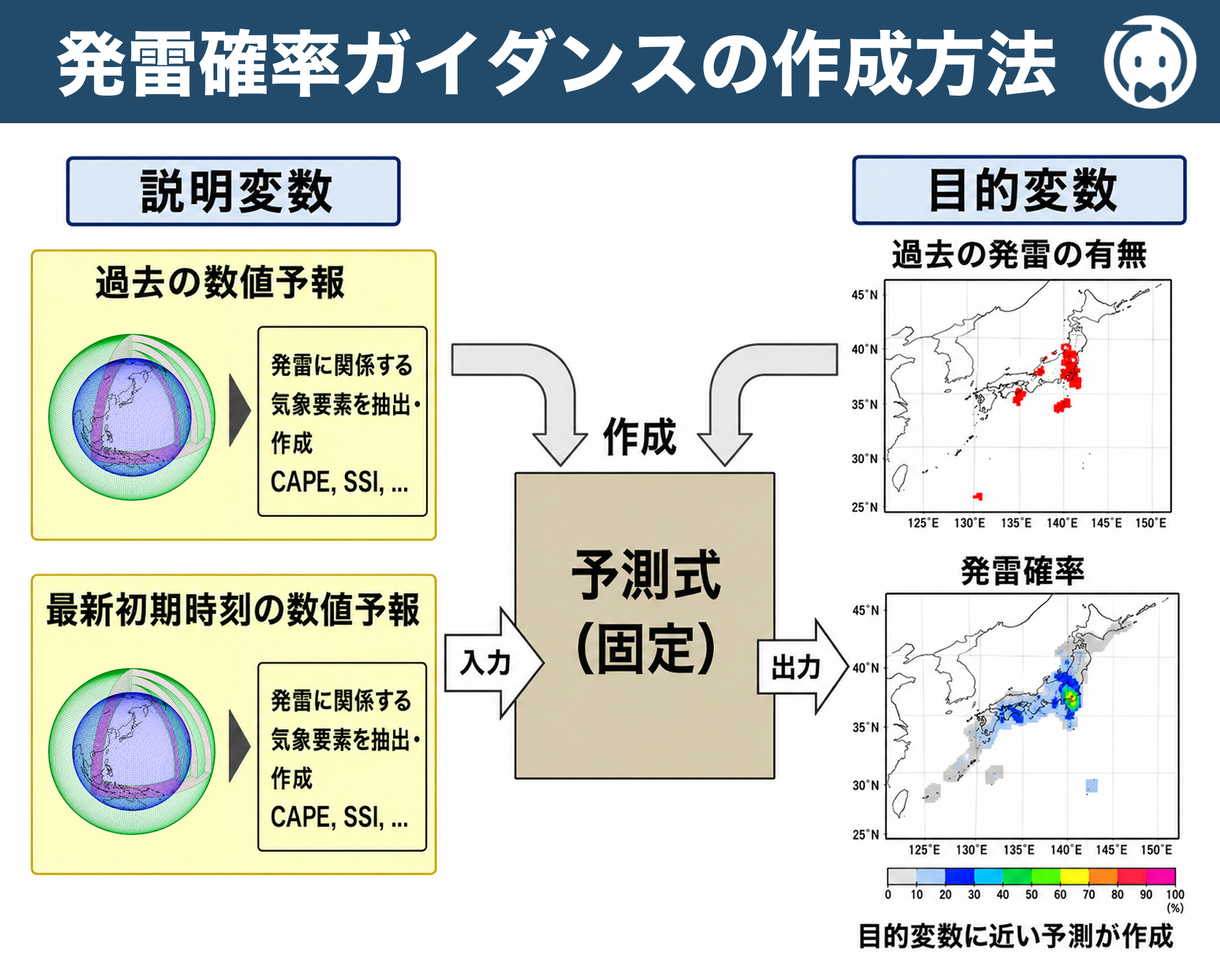 発雷確率ガイダンスの作成方法