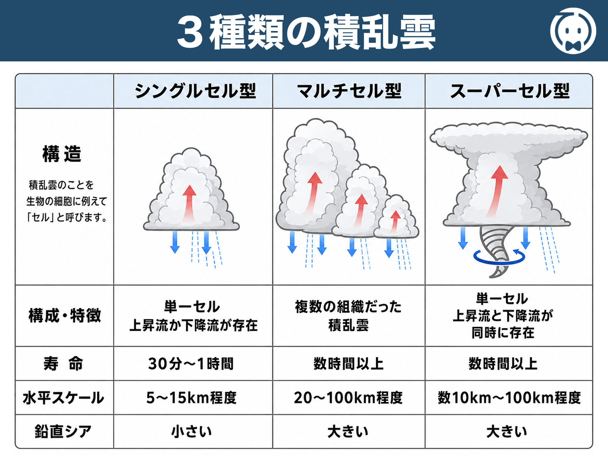3種類の積乱雲