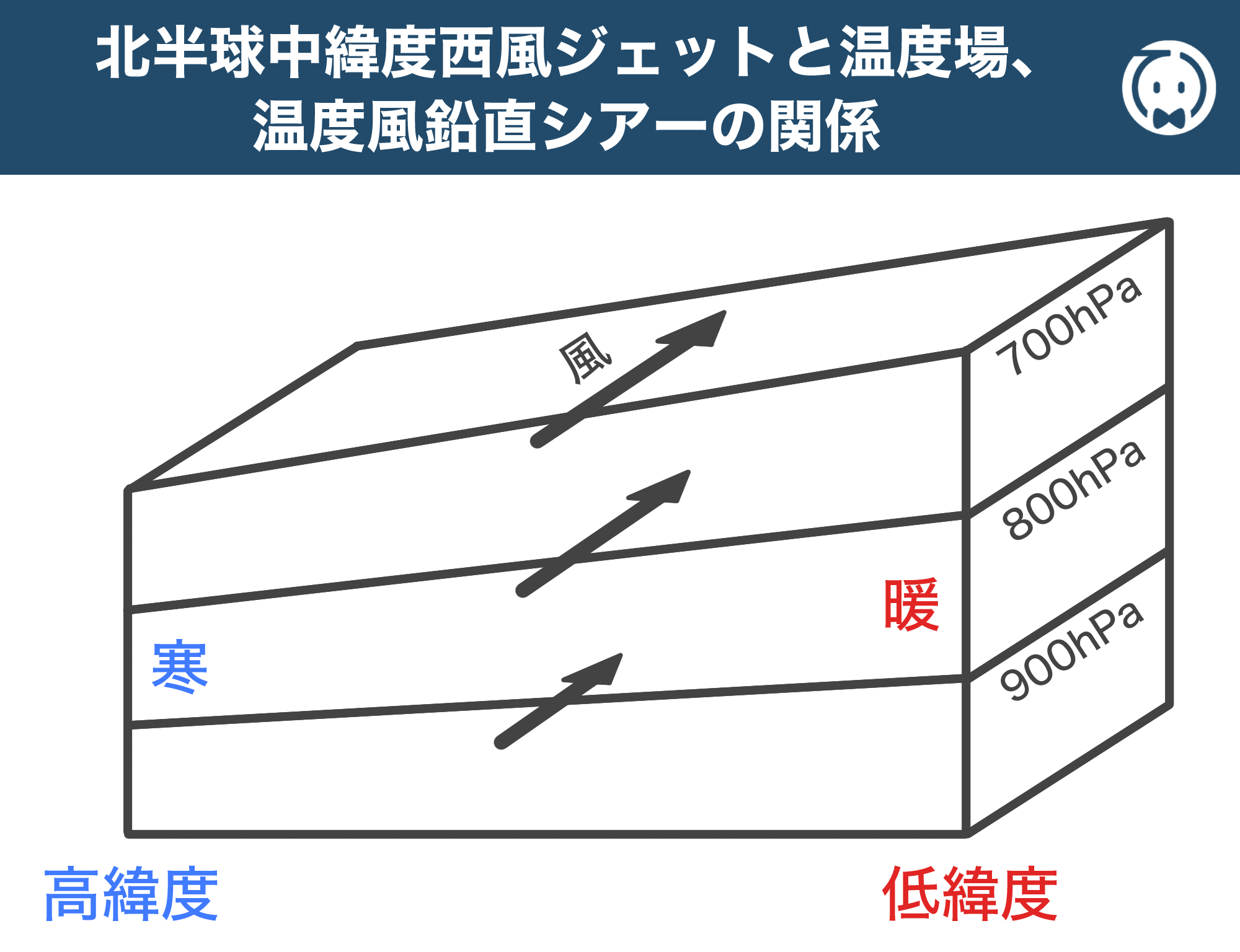 北半球中緯度西風ジェットと温度場、温度風鉛直シアーの関係