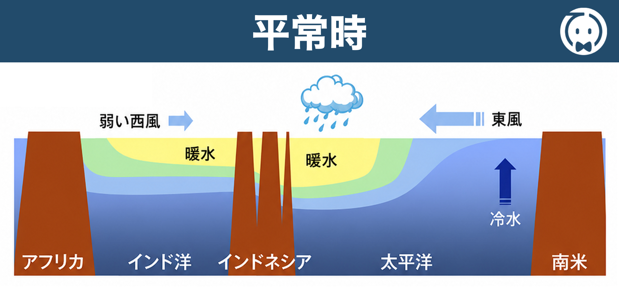 平常時