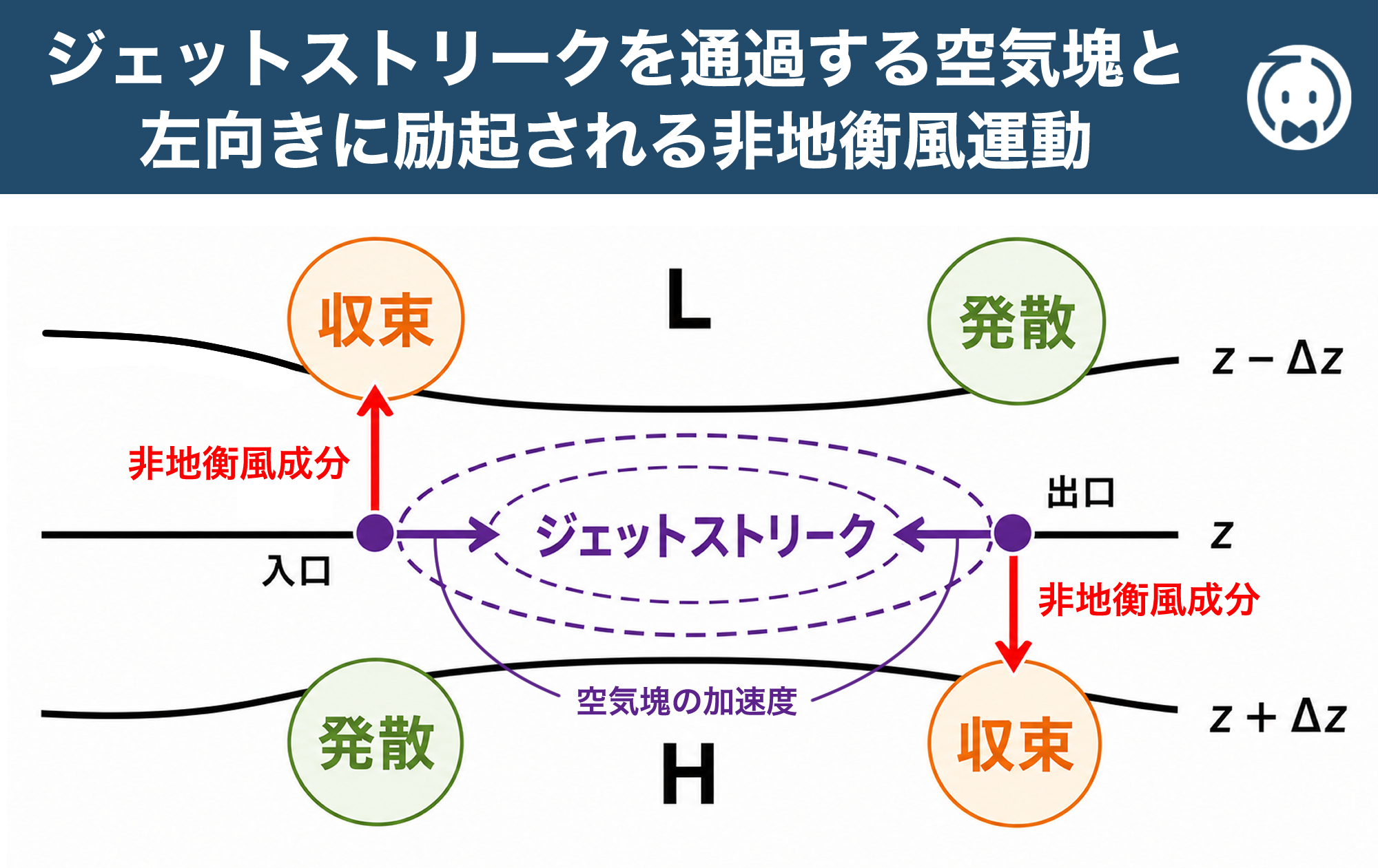 ジェットストリークを通過する空気塊と左向きに励起される非地衡風運動