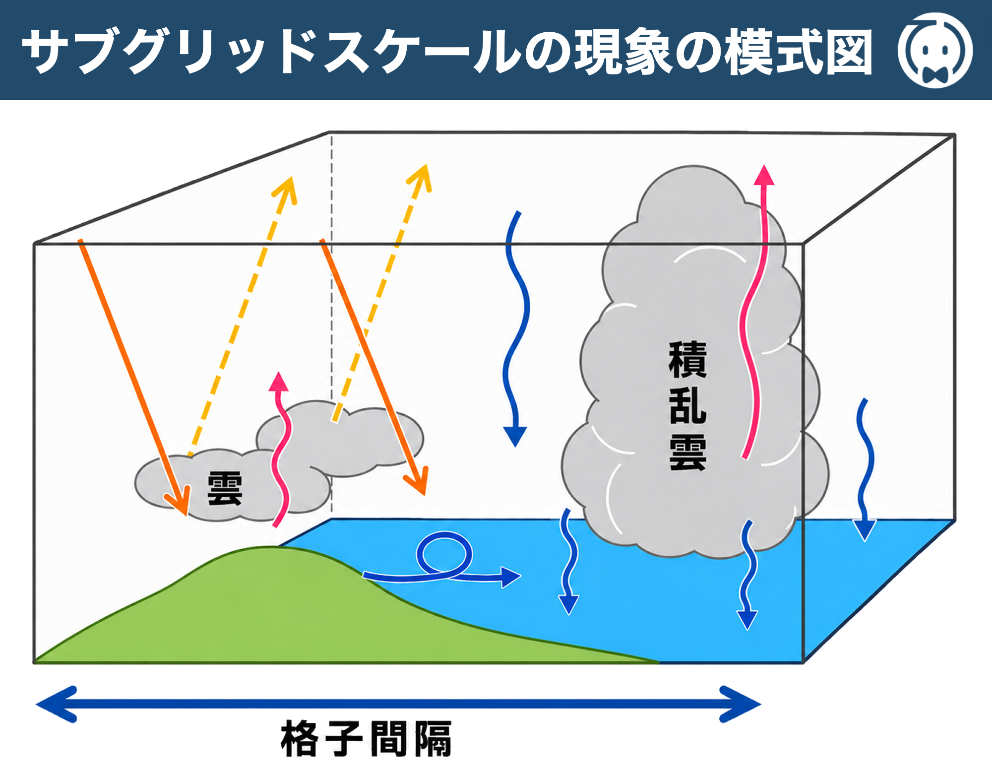 サブグリットスケールの現象の模式図