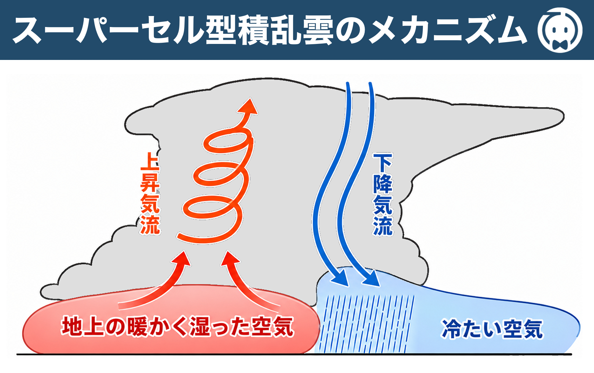 スーパーセル型積乱雲のメカニズム