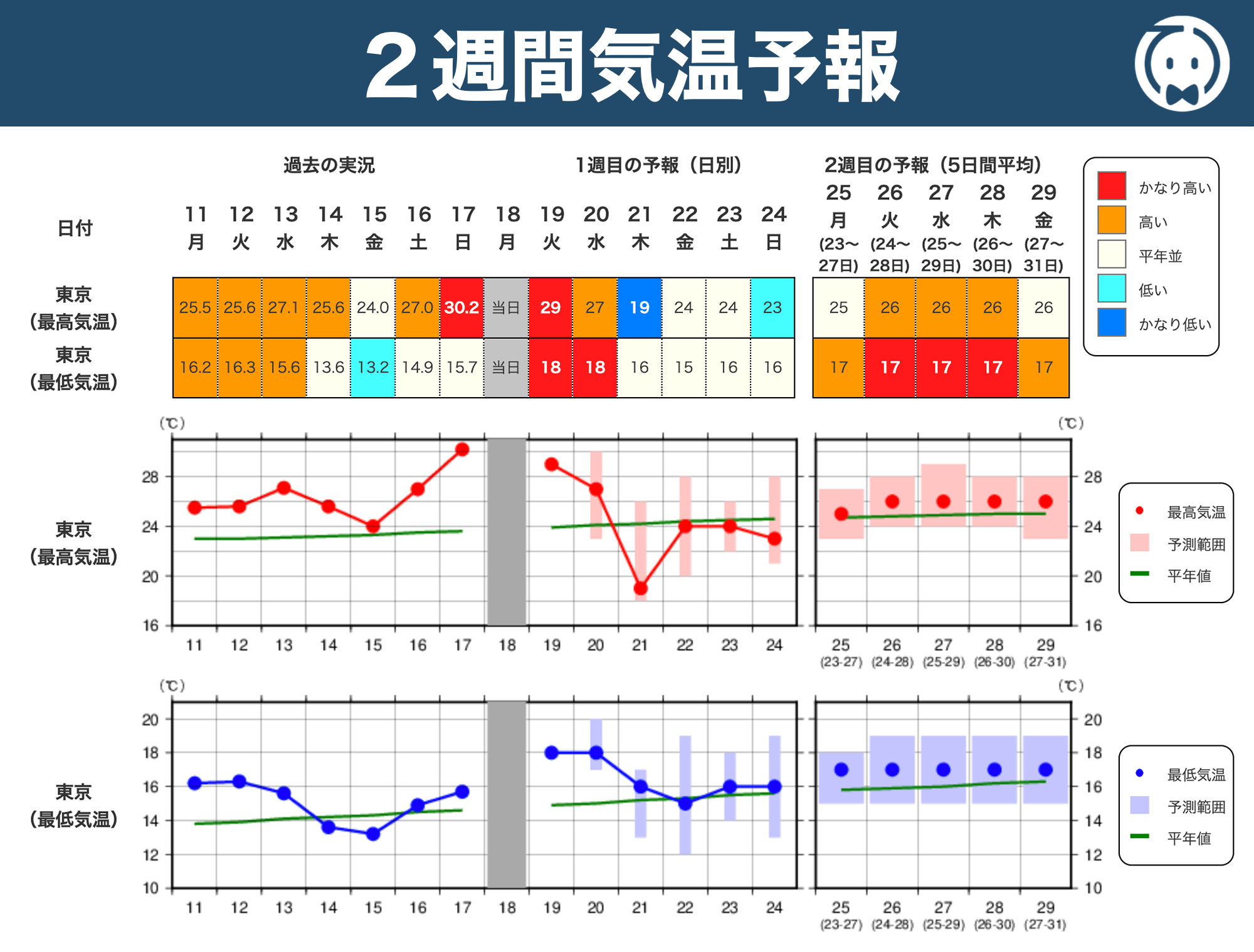 2週間気温予報