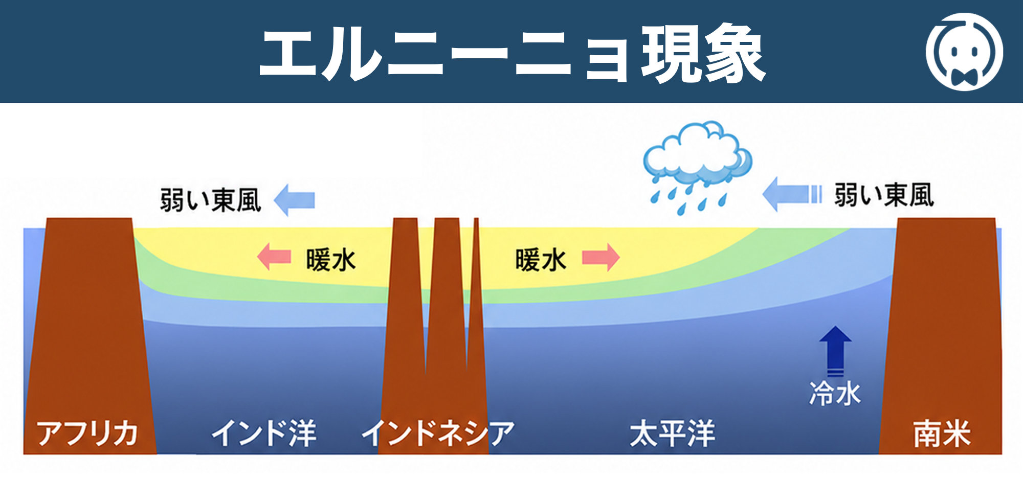エルニーニョ現象