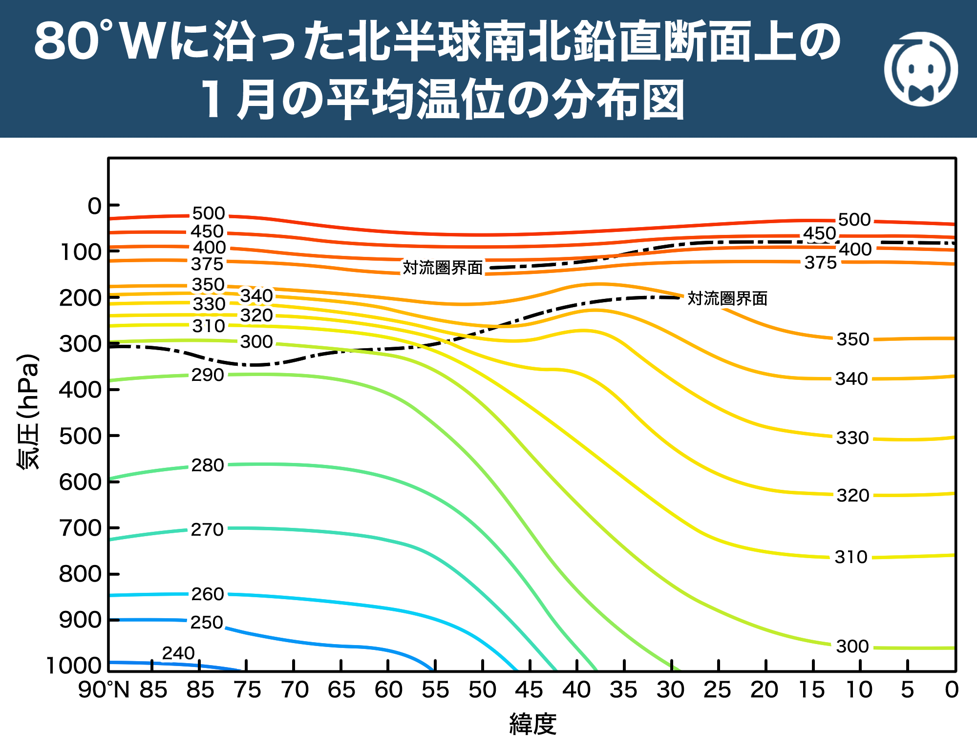 80°Wに沿った北半球南北鉛直断面上の1月の平均温位の分布図