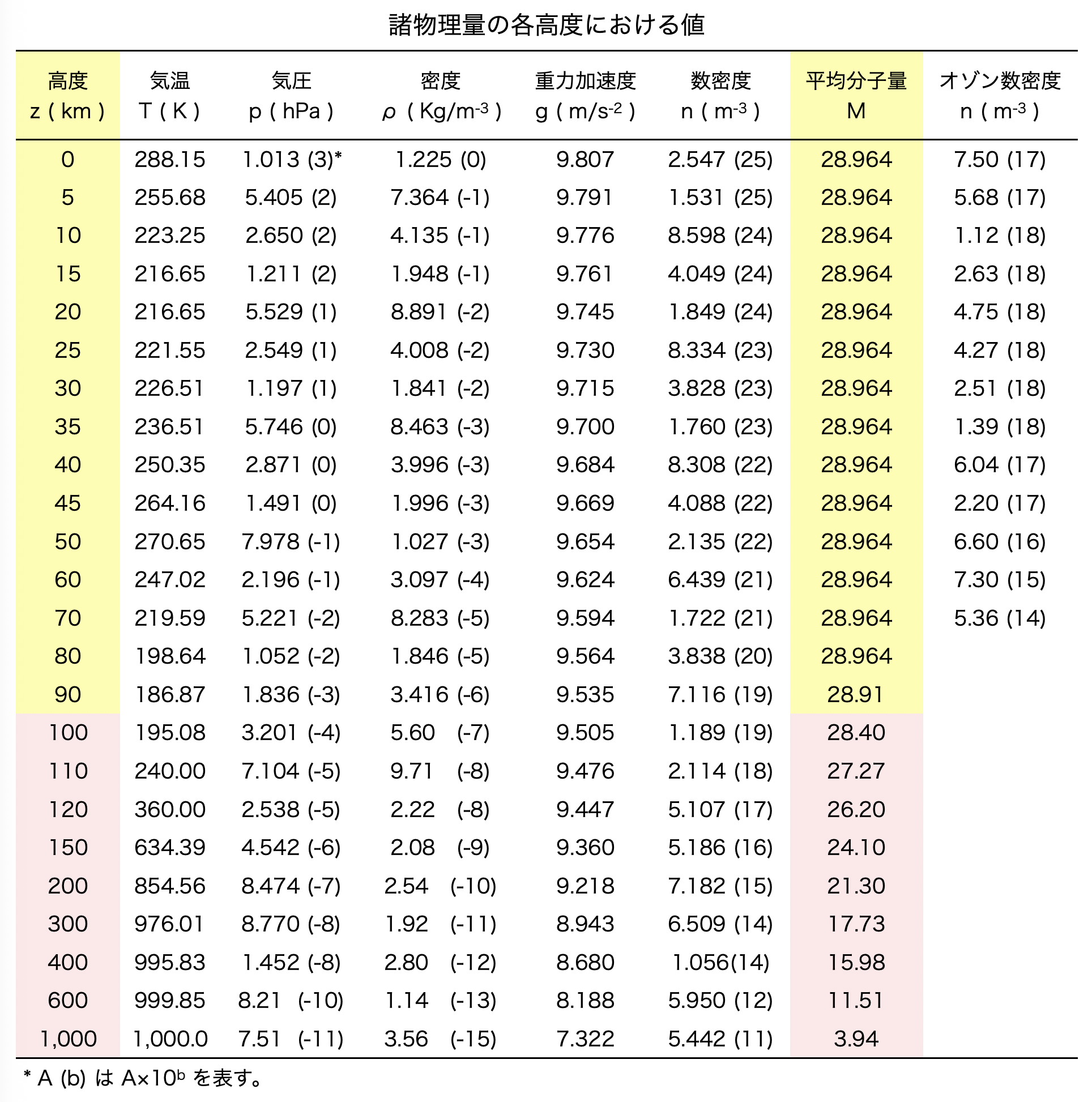 諸物理量の各高度における値