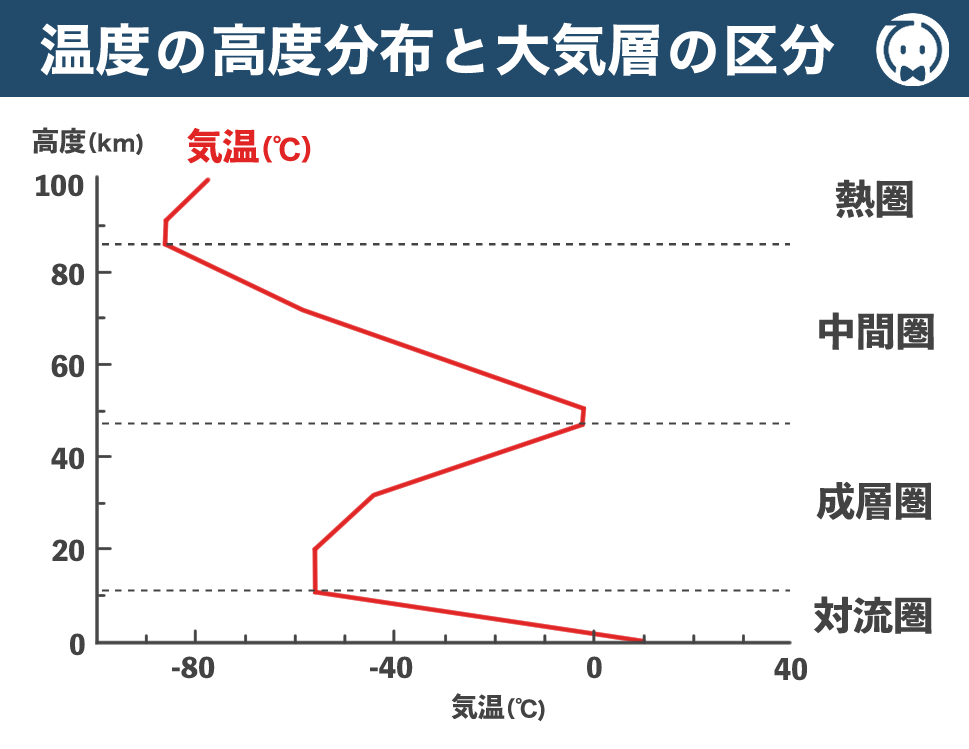 温度の高度分布と大気層の区分