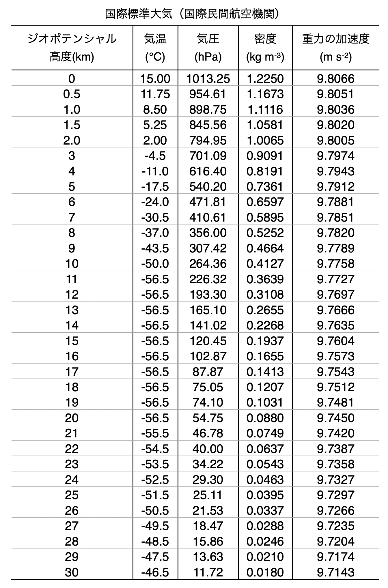 国際標準大気(国際民間航空機関)