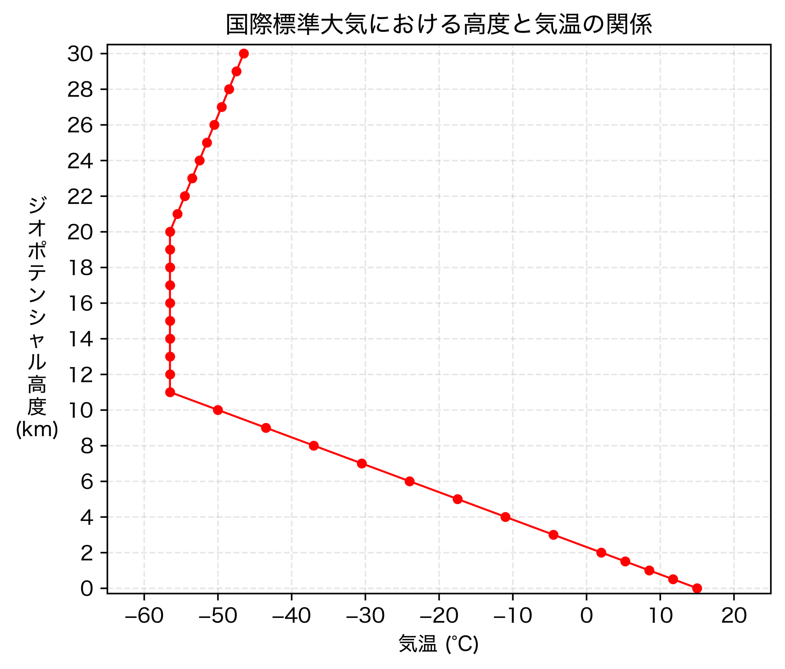 国際標準大気における高度と気温の関係