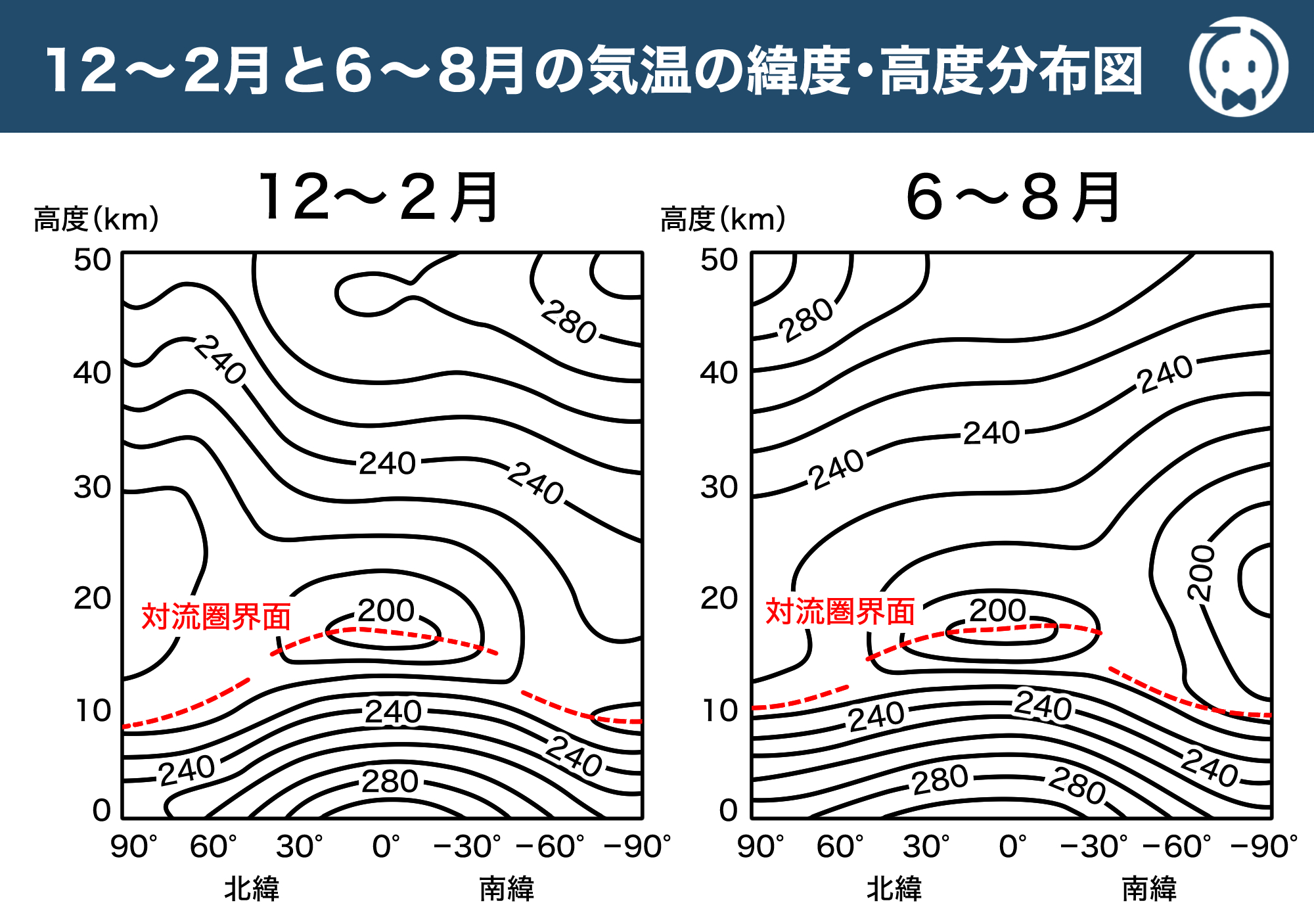 12~2月と6~8月の気温の緯度・高度分布図