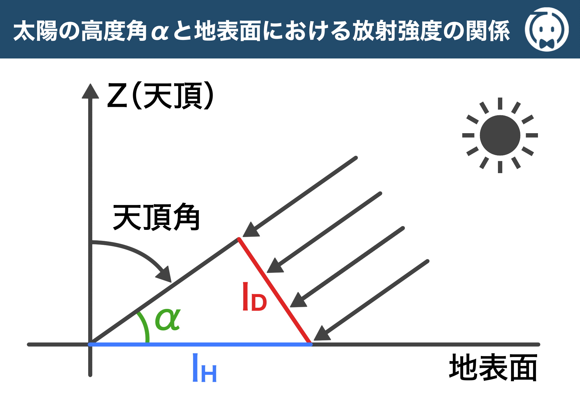 太陽の高度角αと地表面における放射強度の関係