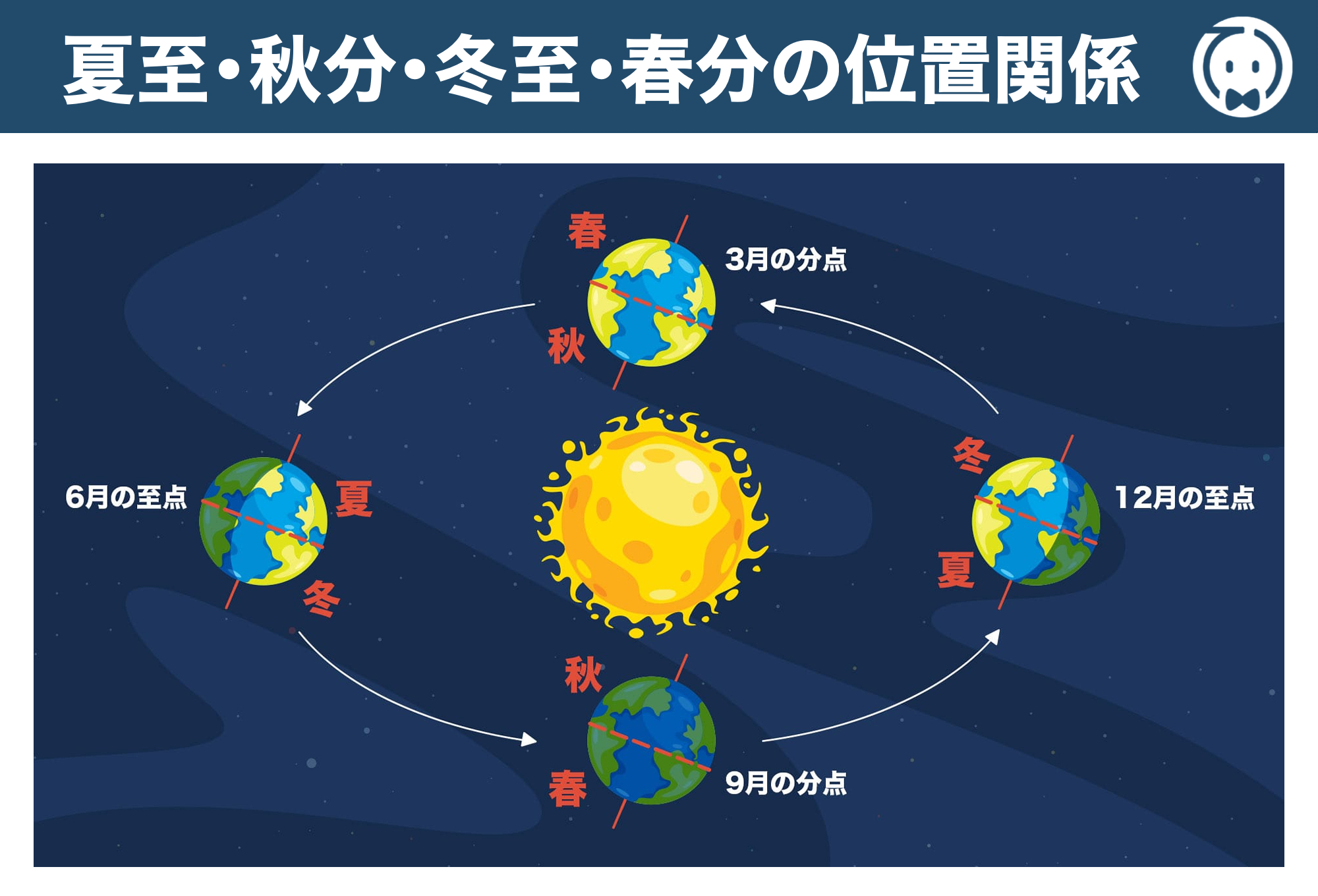 地球の公転軌道上での夏至・秋分・冬至・春分の位置関係