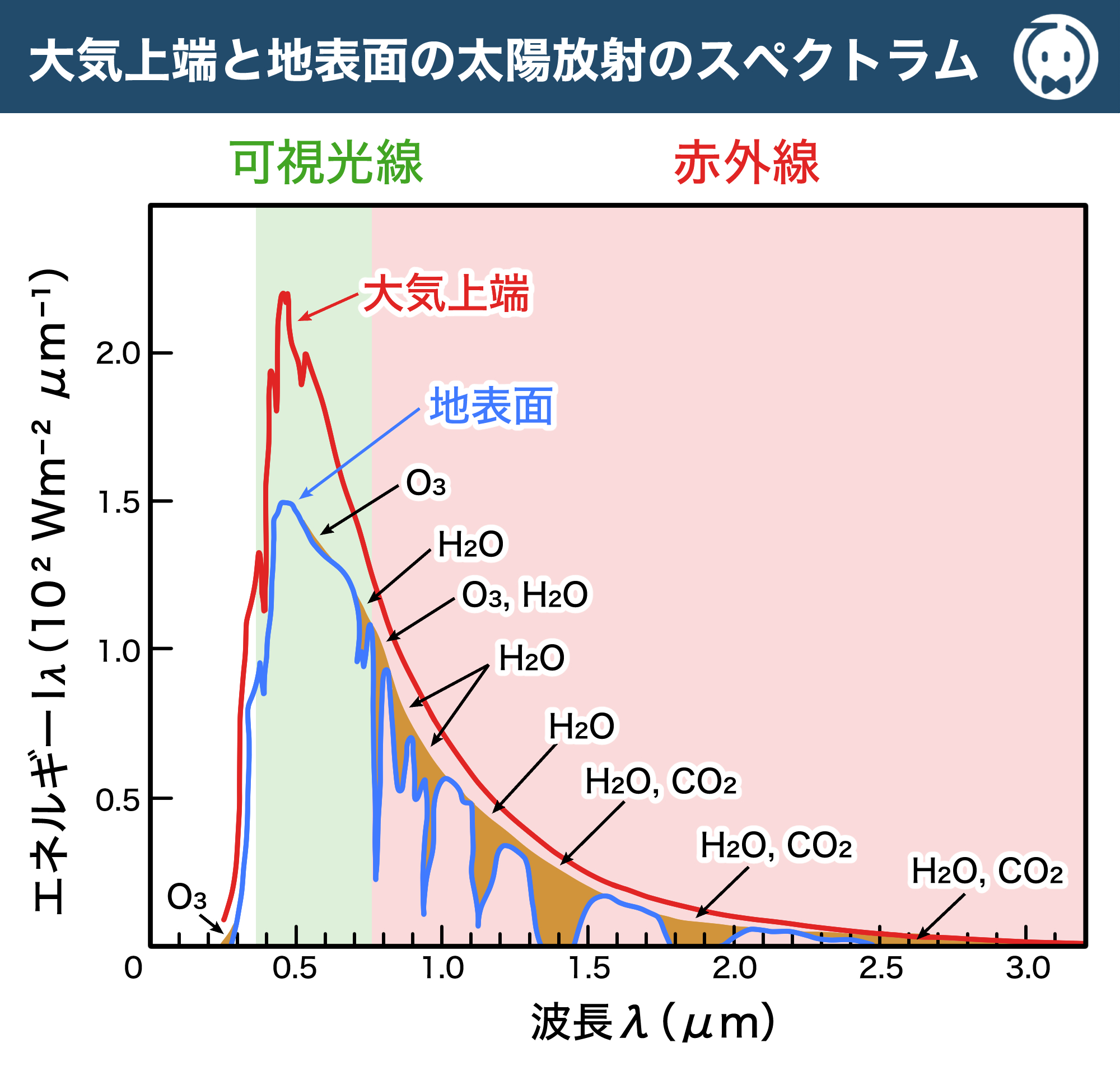 大気上端と地表面での太陽放射のスペクトラム