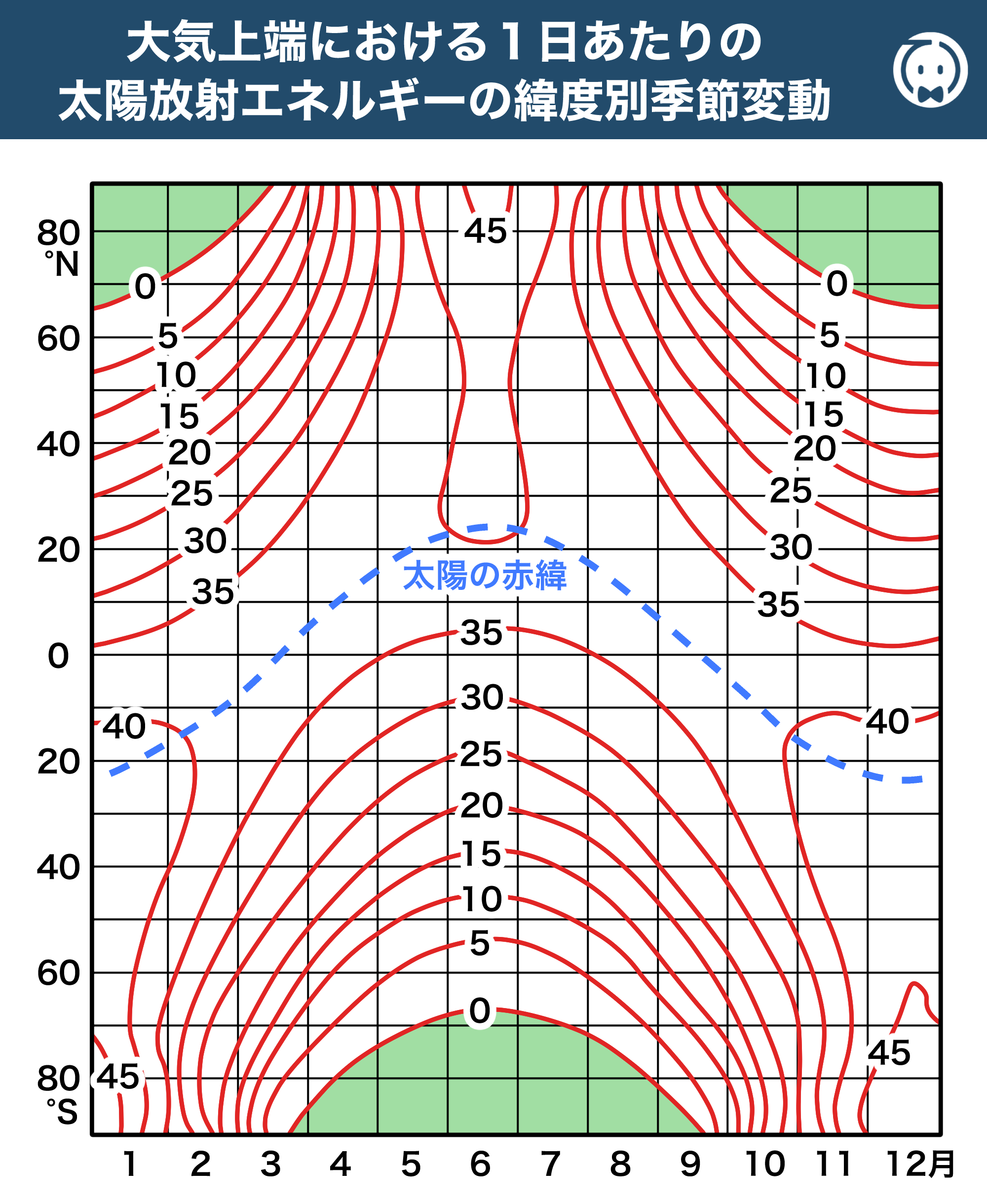 大気上端における１日あたりの太陽放射エネルギーの緯度別季節変動