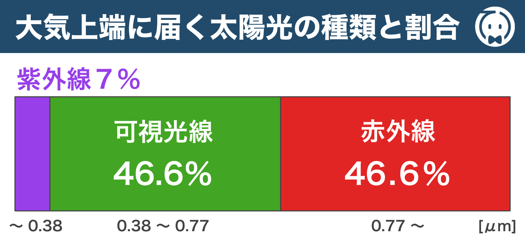 大気上端に届く太陽光の種類と割合