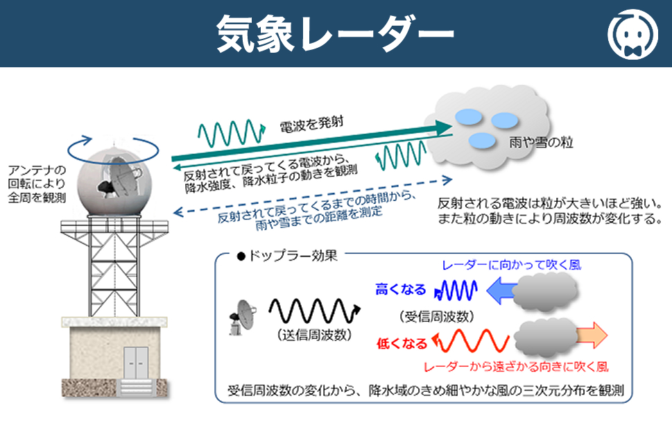 気象レーダー
