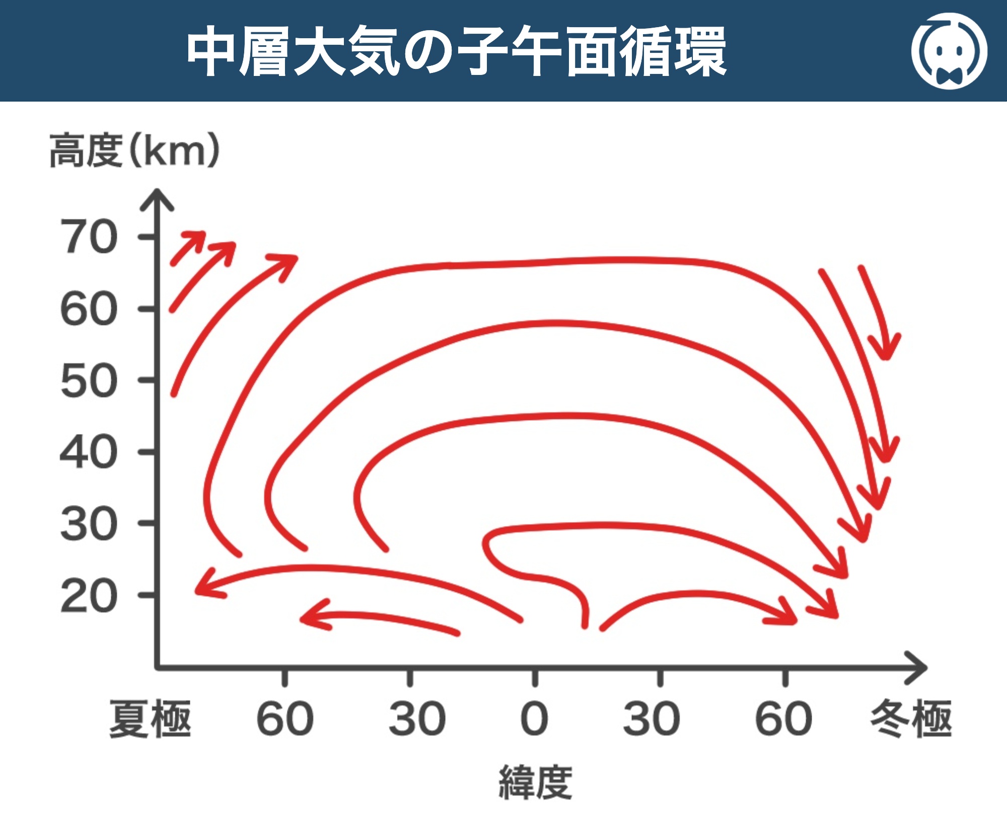 中層大気の子午面循環