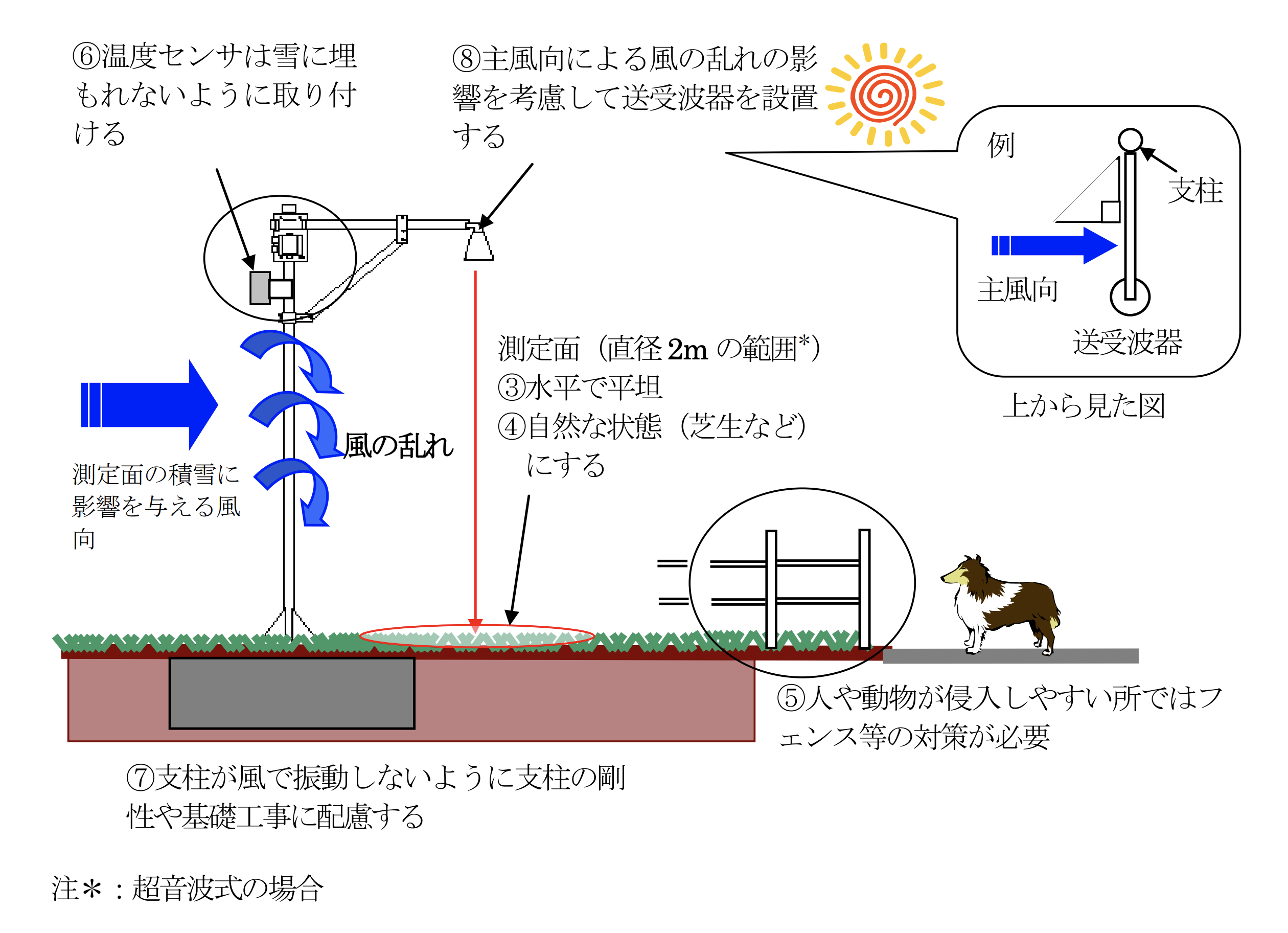 積雪計の設置環境（測定面・温度センサ・支柱・送受波器の向き）