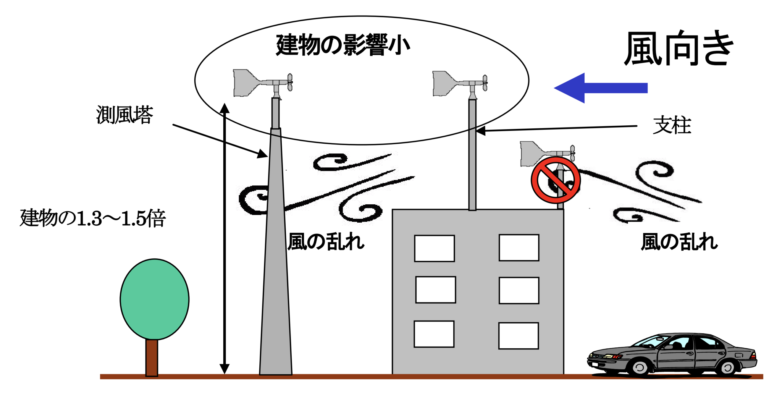 風向風速計の設置環境（測風塔と建物の屋上）