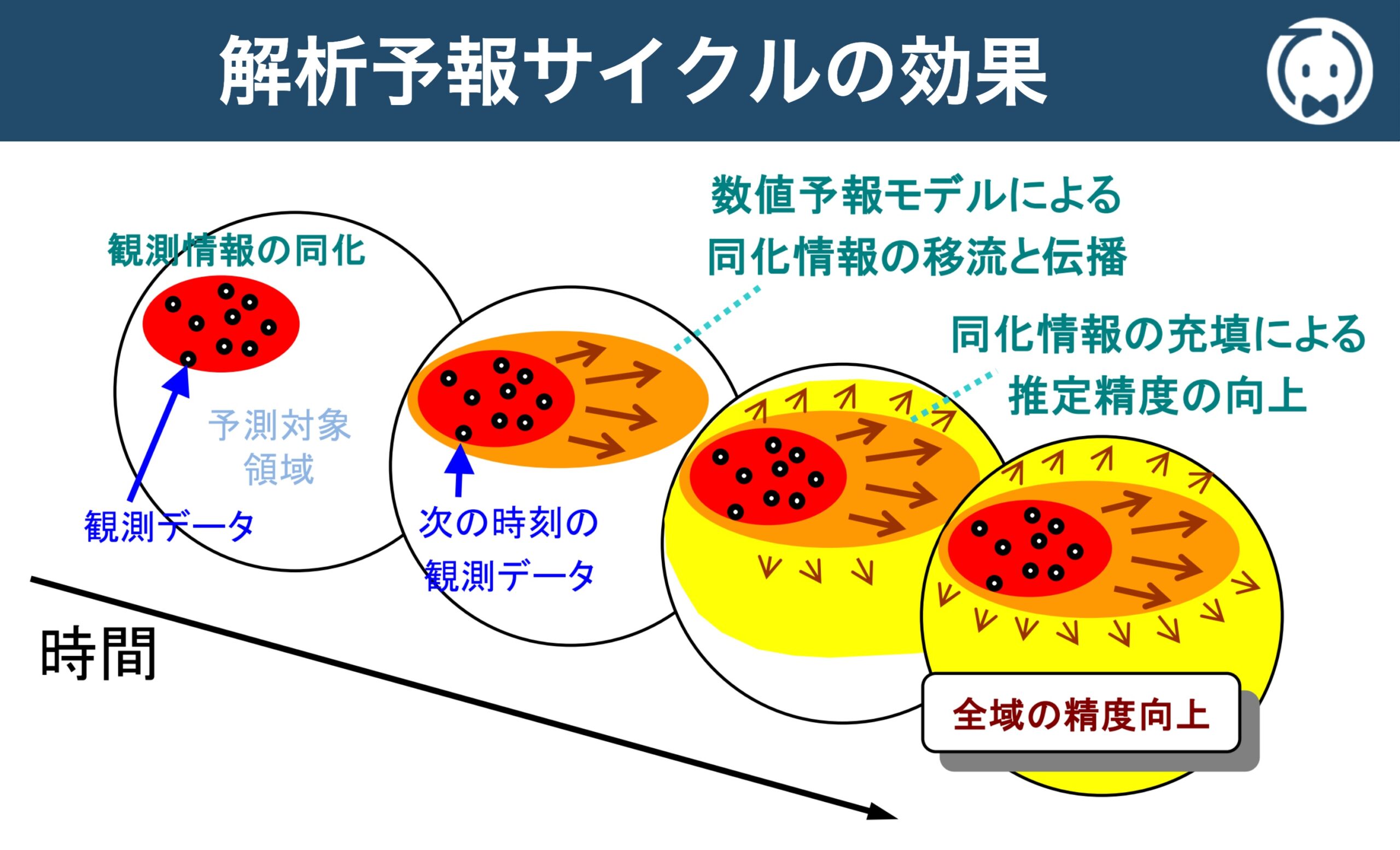 解析予報サイクルの効果