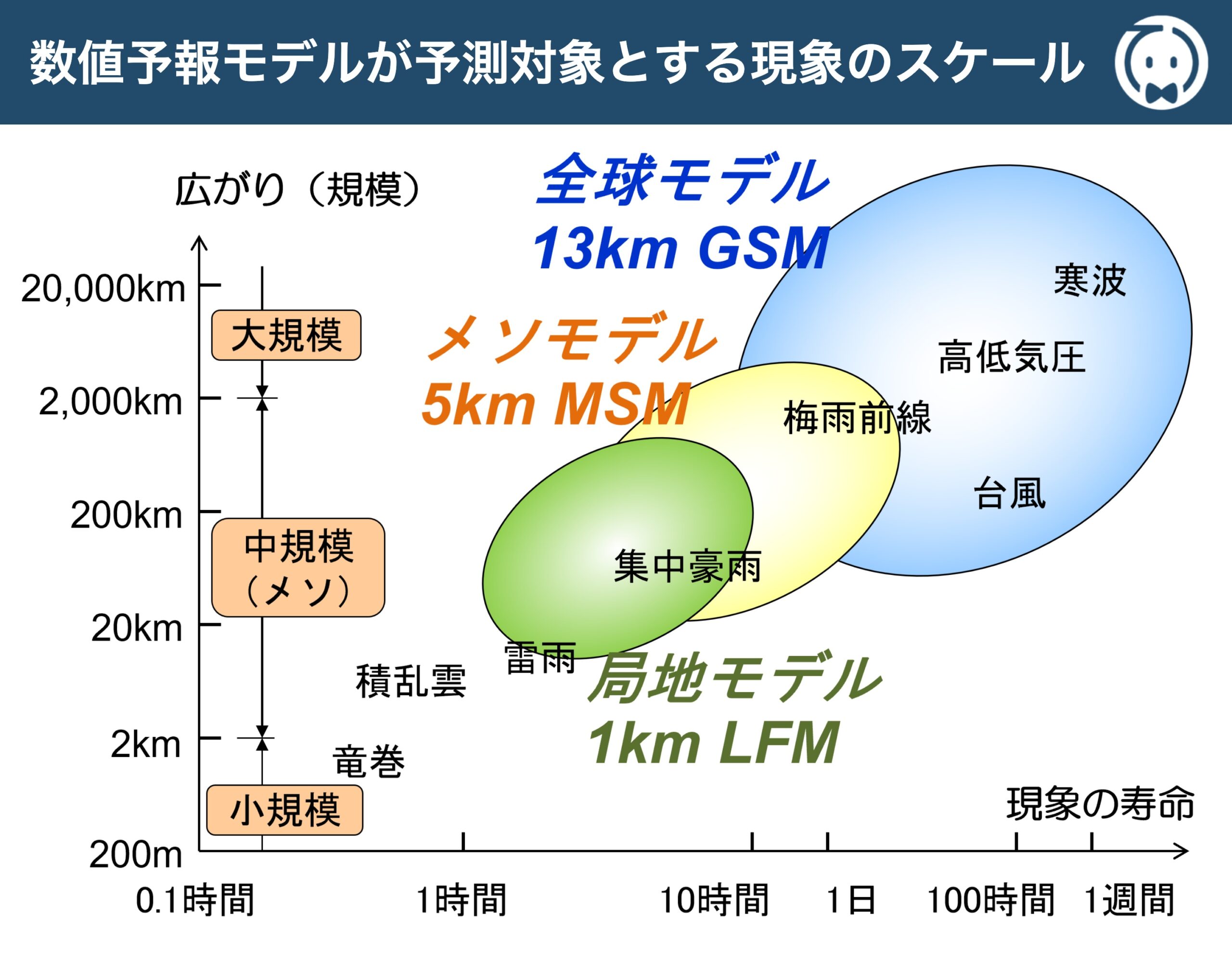 数値予報モデルが予測対象とする現象のスケール
