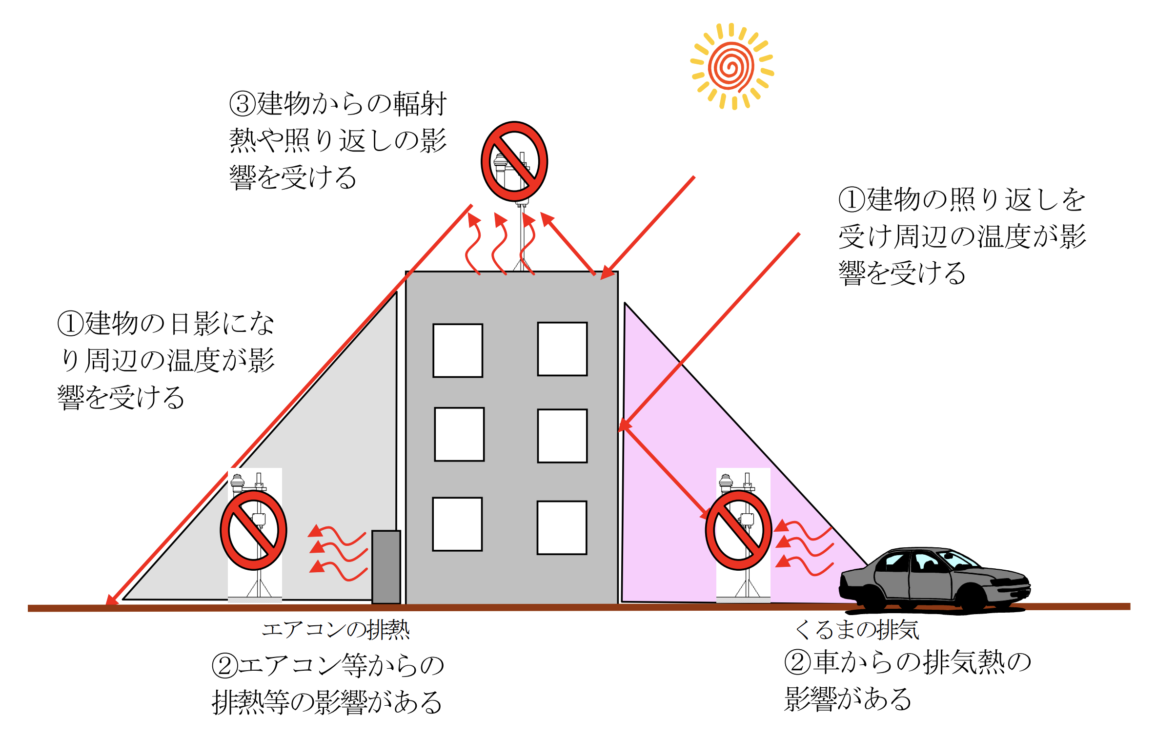 温度計と湿度計の設置環境の悪い例（日陰・照り返し・エアコンの排熱・車の排気）