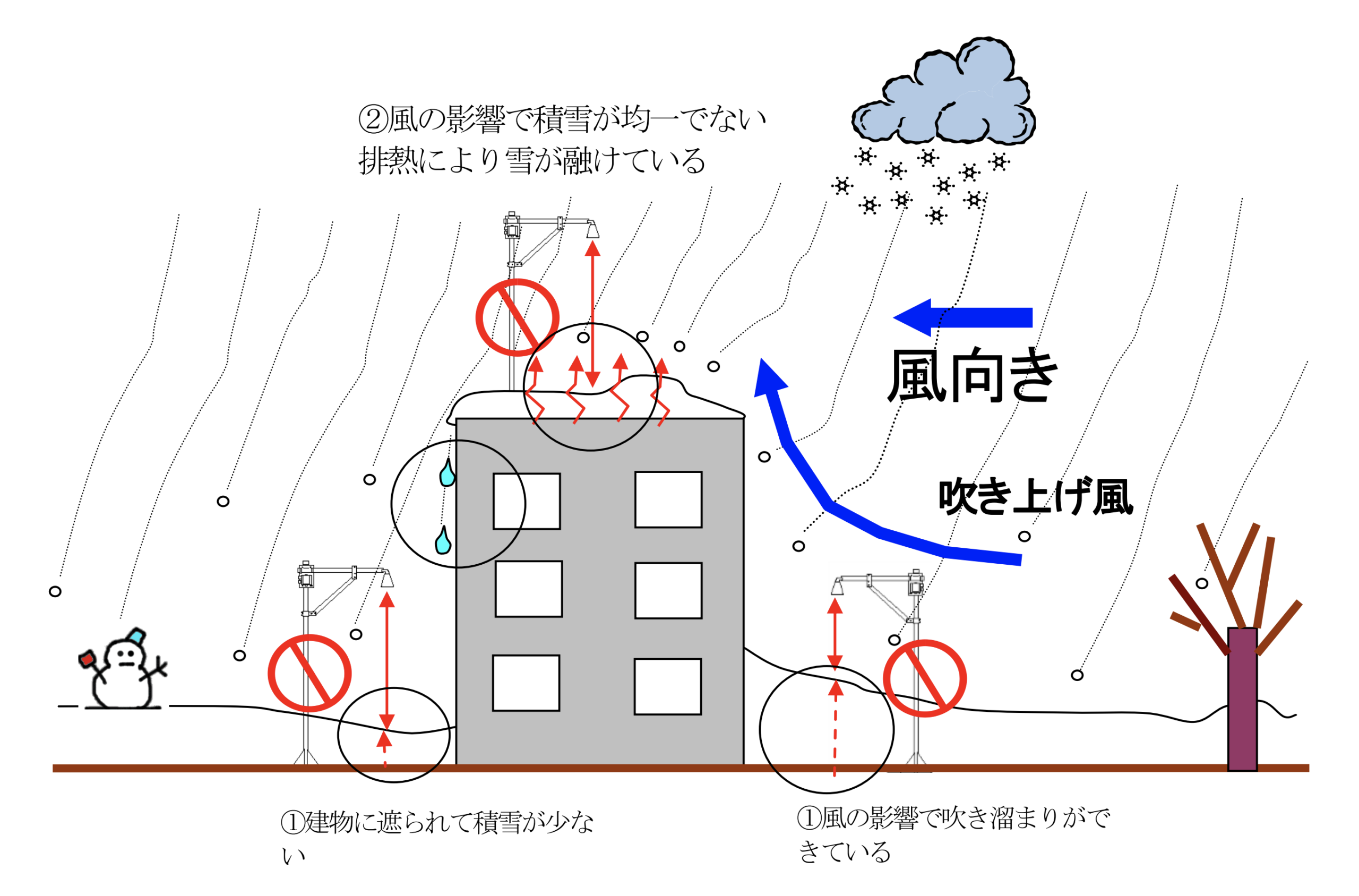 積雪計の設置環境の悪い例（建物や樹木の近く、屋上）