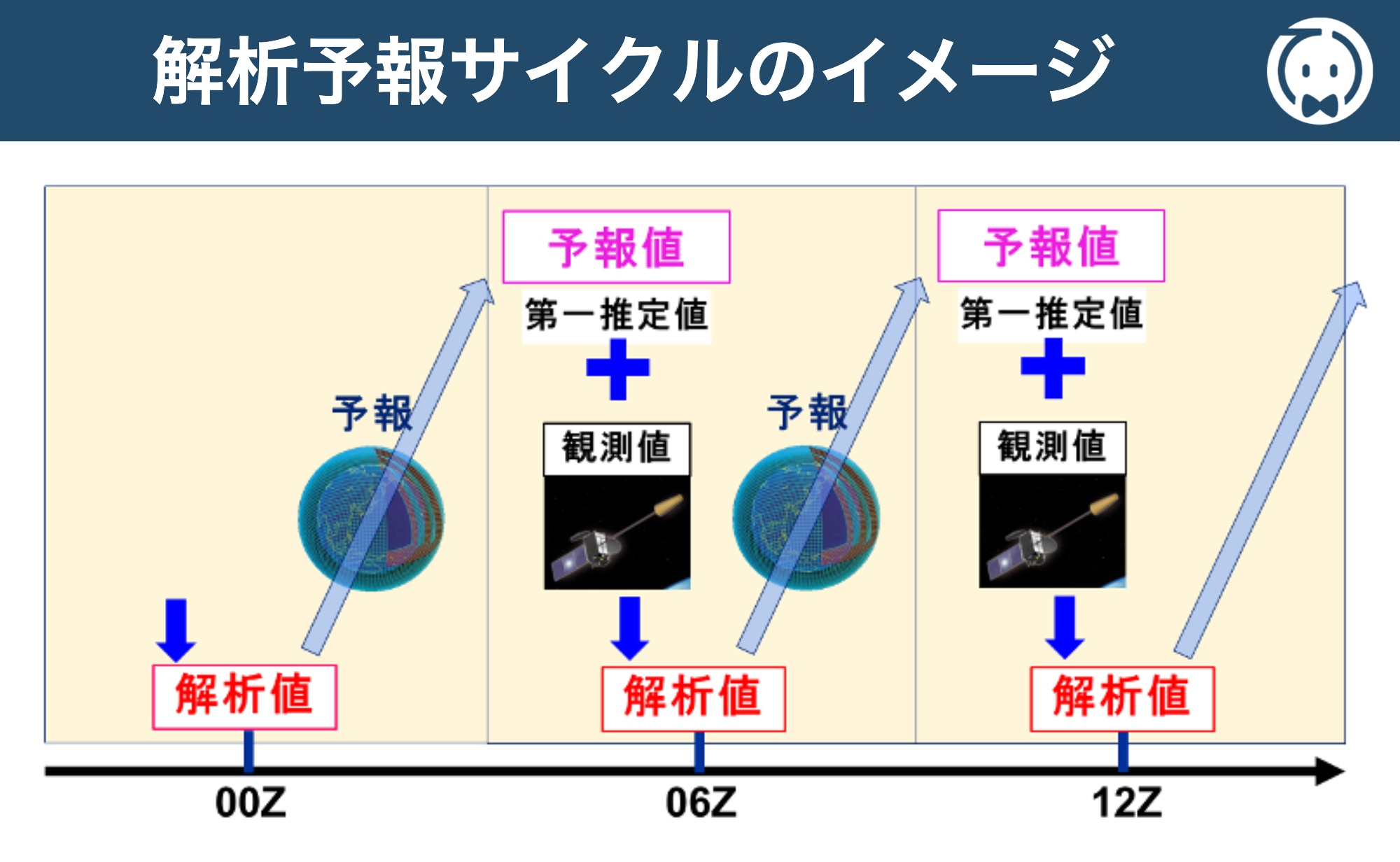 解析予報サイクルのイメージ