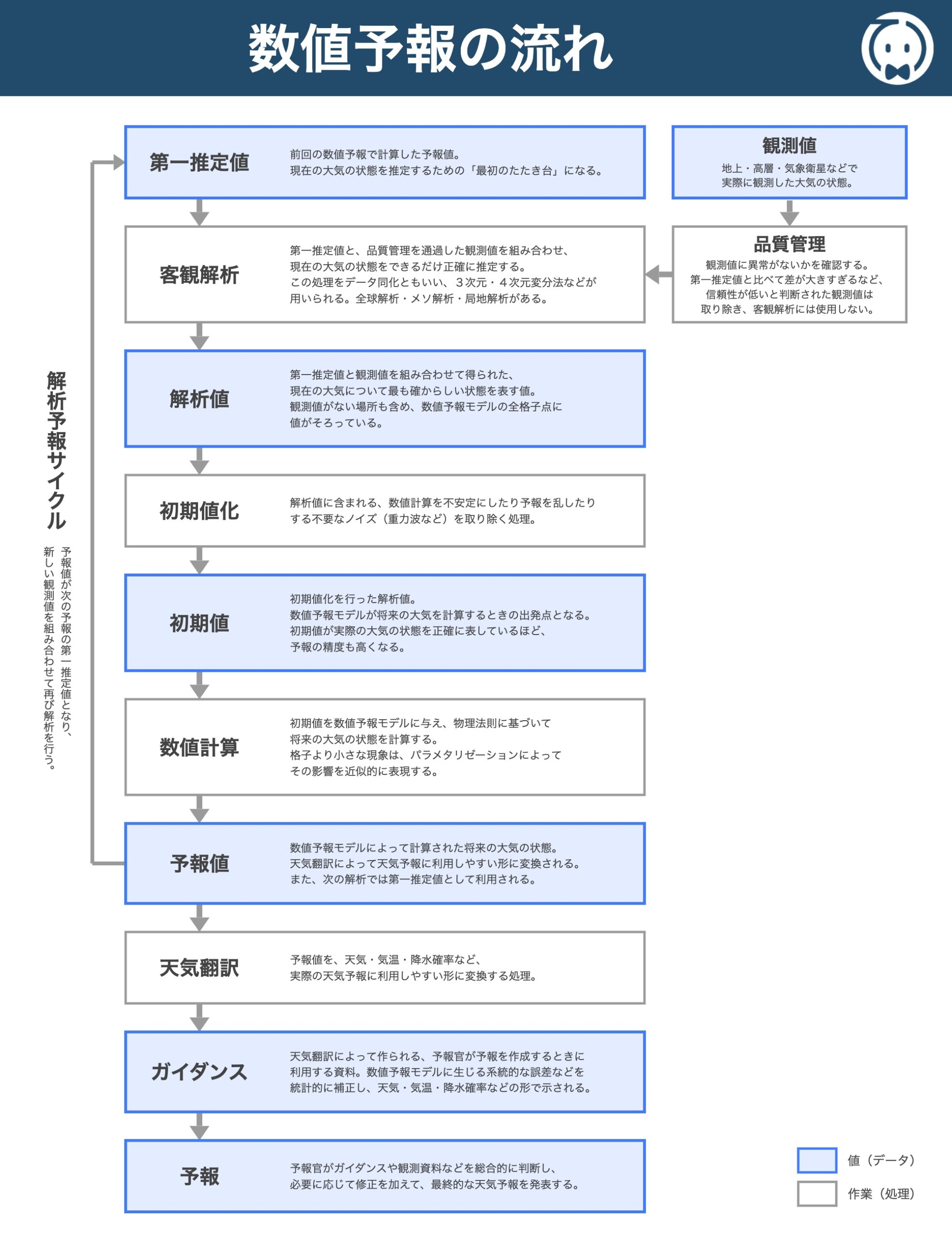 数値予報の流れ